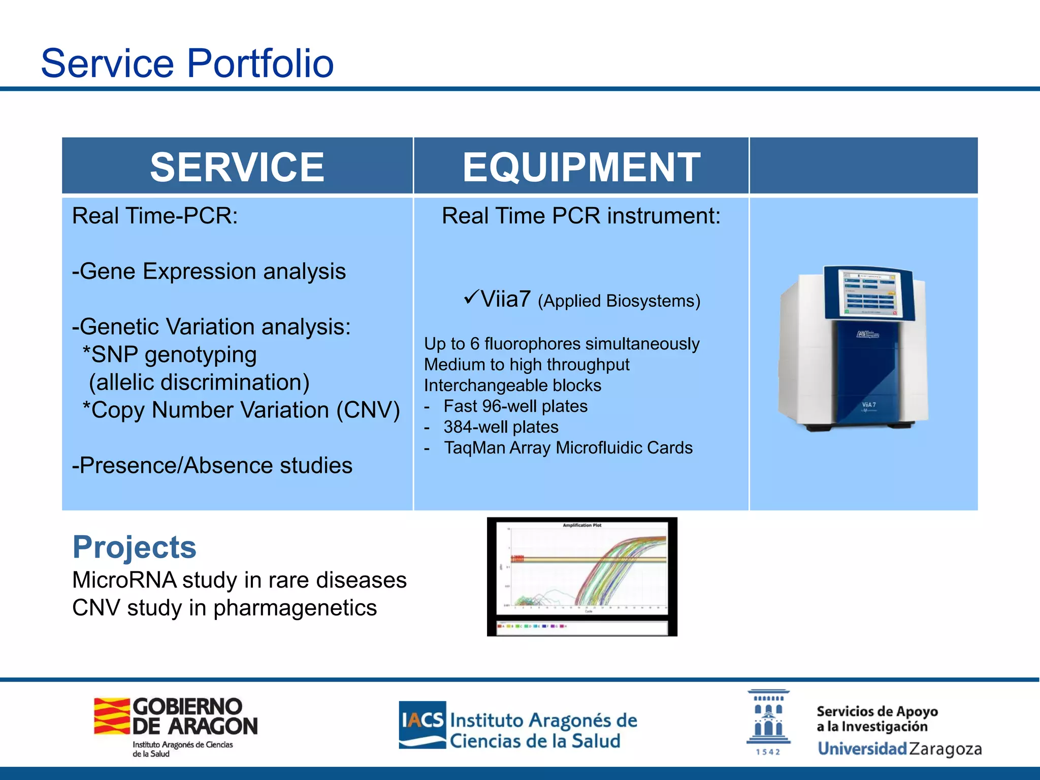 SERVICE EQUIPMENT
Real Time-PCR:
-Gene Expression analysis
-Genetic Variation analysis:
*SNP genotyping
(allelic discrimination)
*Copy Number Variation (CNV)
-Presence/Absence studies
Real Time PCR instrument:
Viia7 (Applied Biosystems)
Up to 6 fluorophores simultaneously
Medium to high throughput
Interchangeable blocks
- Fast 96-well plates
- 384-well plates
- TaqMan Array Microfluidic Cards
Projects
MicroRNA study in rare diseases
CNV study in pharmagenetics
Service Portfolio
 