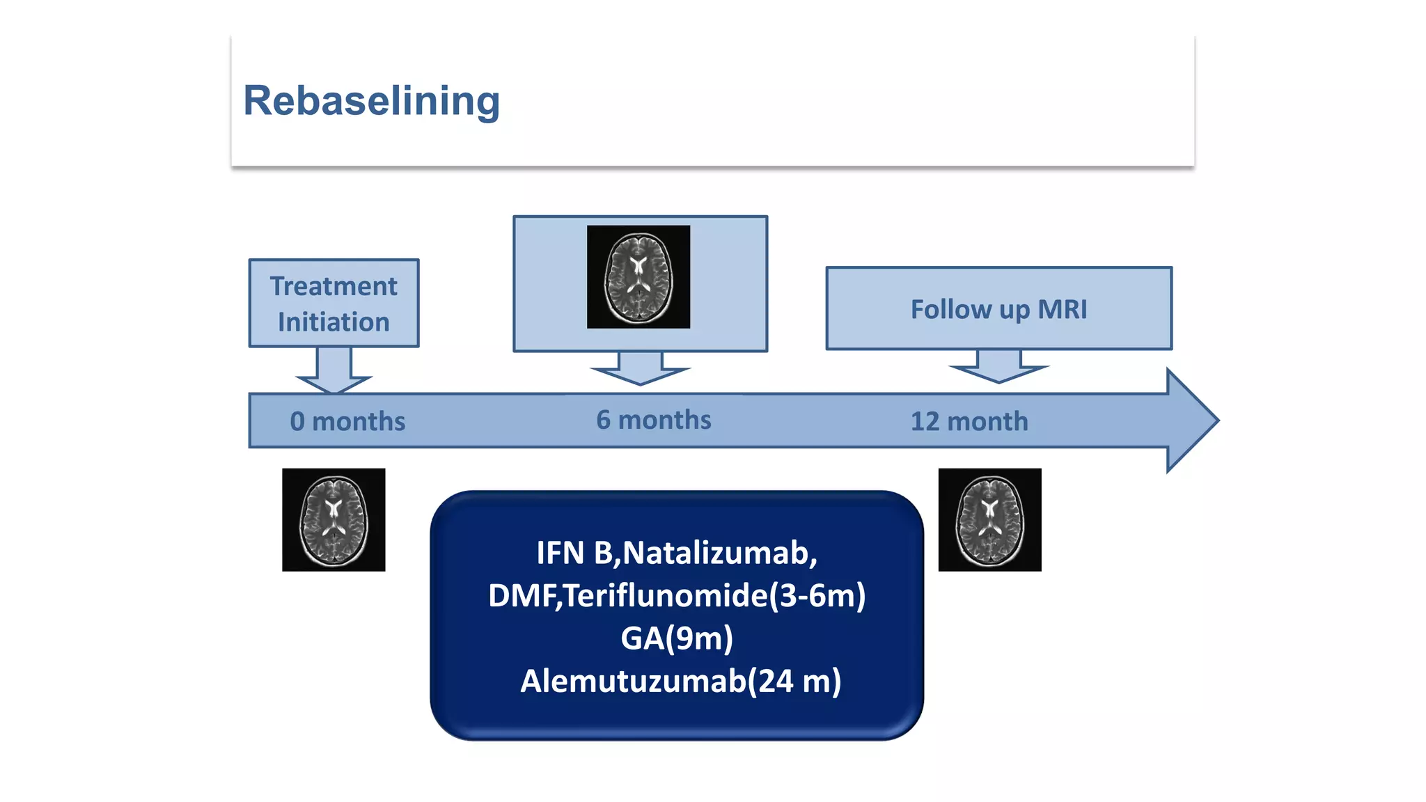 Treatment
Initiation Follow up MRI
0 months 6 months 12 month
Rebaselining
IFN B,Natalizumab,
DMF,Teriflunomide(3-6m)
GA(9m)
Alemutuzumab(24 m)
 