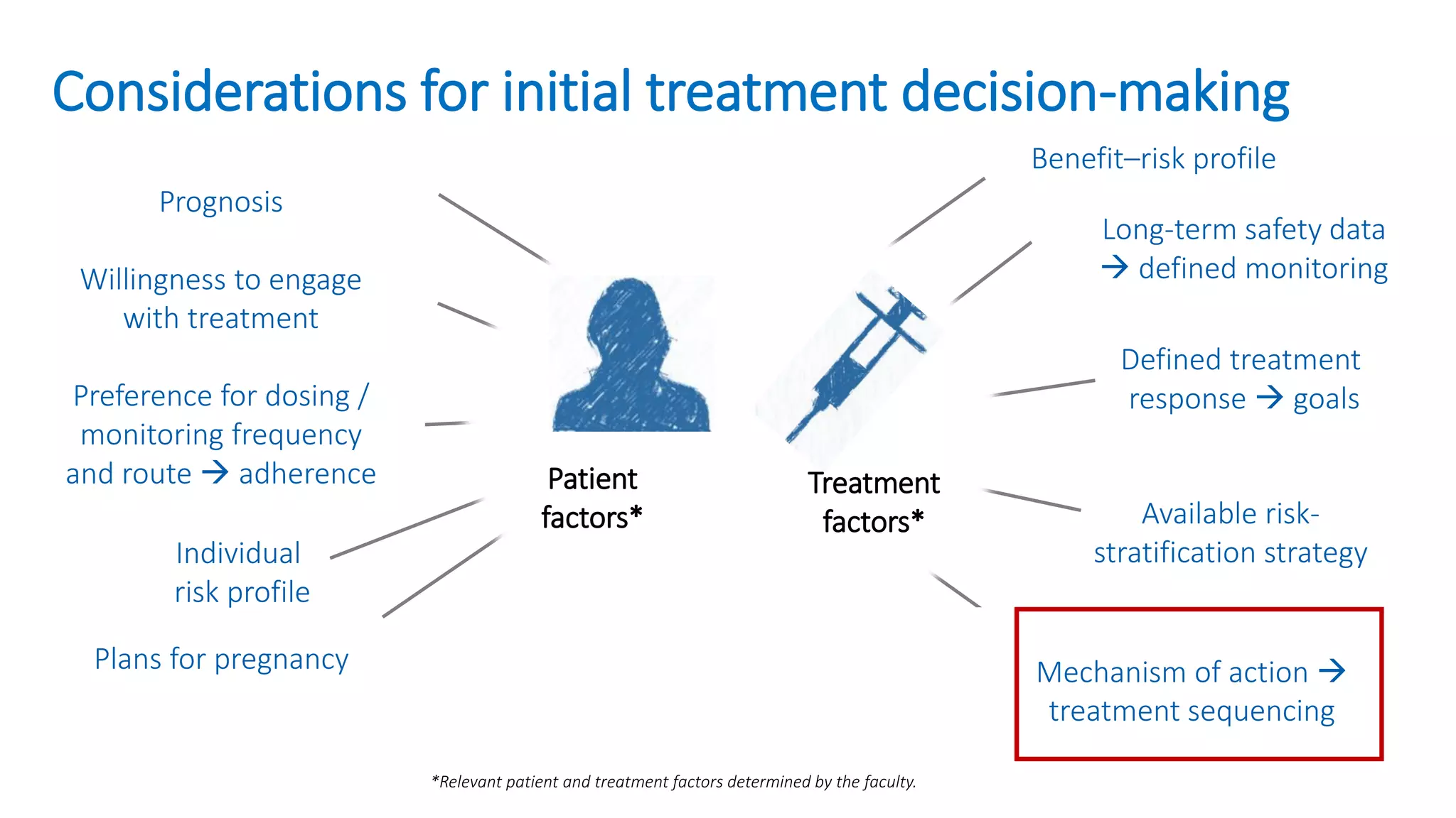 Considerations for initial treatment decision-making
*Relevant patient and treatment factors determined by the faculty.
Patient
factors*
Treatment
factors*
Prognosis
Willingness to engage
with treatment
Preference for dosing /
monitoring frequency
and route → adherence
Individual
risk profile
Plans for pregnancy
Benefit–risk profile
Long-term safety data
→ defined monitoring
Defined treatment
response → goals
Available risk-
stratification strategy
Mechanism of action →
treatment sequencing
 