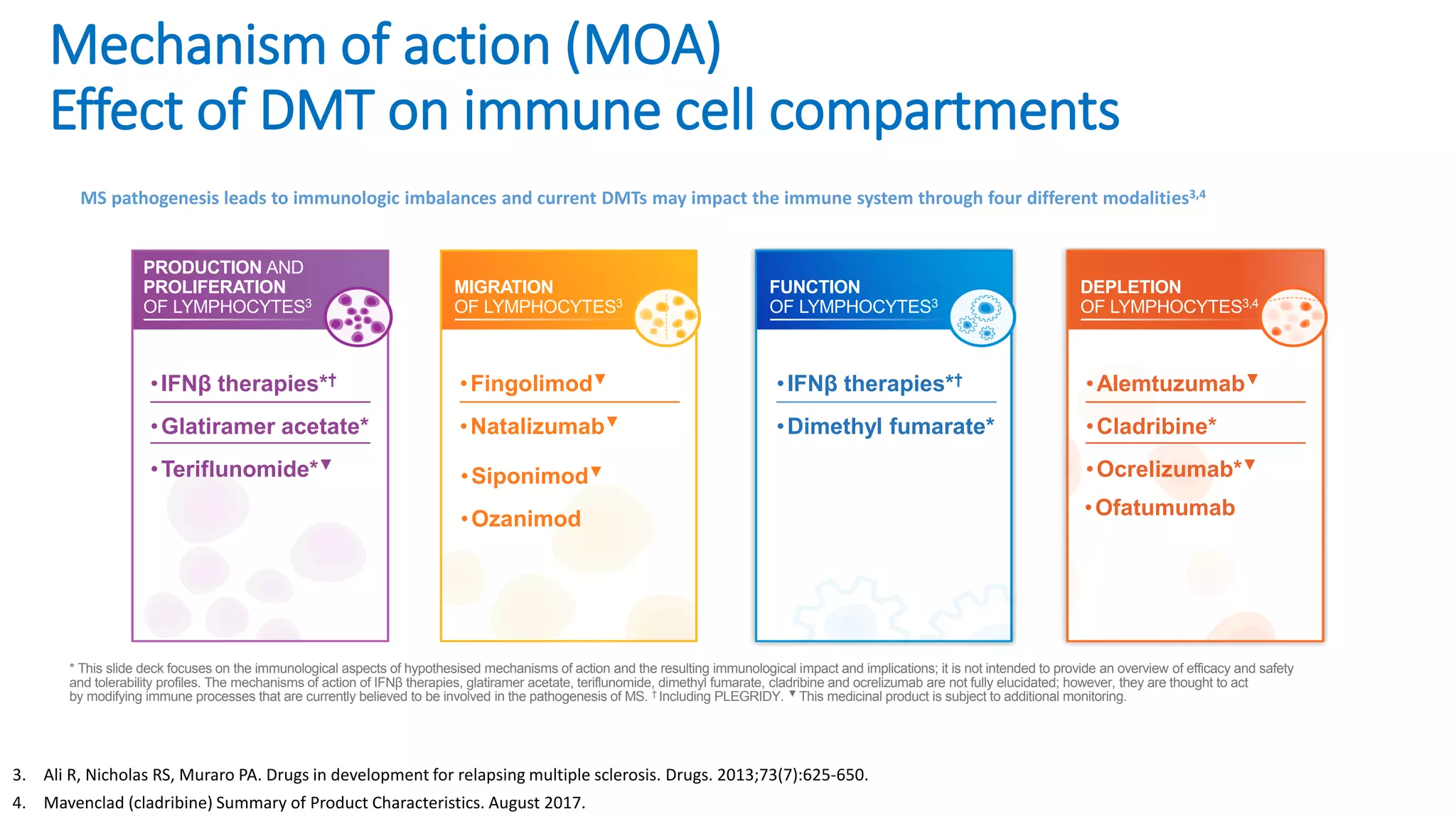 PRODUCTION AND
PROLIFERATION
OF LYMPHOCYTES3
Mechanism of action (MOA)
Effect of DMT on immune cell compartments
•IFNβ therapies*†
•Glatiramer acetate*
•Teriflunomide*▼
•Fingolimod▼
•Natalizumab▼
MIGRATION
OF LYMPHOCYTES3
FUNCTION
OF LYMPHOCYTES3
•IFNβ therapies*†
•Dimethyl fumarate*
•Alemtuzumab▼
•Cladribine*
•Ocrelizumab*▼
DEPLETION
OF LYMPHOCYTES3,4
* This slide deck focuses on the immunological aspects of hypothesised mechanisms of action and the resulting immunological impact and implications; it is not intended to provide an overview of efficacy and safety
and tolerability profiles. The mechanisms of action of IFNβ therapies, glatiramer acetate, teriflunomide, dimethyl fumarate, cladribine and ocrelizumab are not fully elucidated; however, they are thought to act
by modifying immune processes that are currently believed to be involved in the pathogenesis of MS. † Including PLEGRIDY. ▼ This medicinal product is subject to additional monitoring.
MS pathogenesis leads to immunologic imbalances and current DMTs may impact the immune system through four different modalities3,4
•Siponimod▼
•Ozanimod •Ofatumumab
3. Ali R, Nicholas RS, Muraro PA. Drugs in development for relapsing multiple sclerosis. Drugs. 2013;73(7):625-650.
4. Mavenclad (cladribine) Summary of Product Characteristics. August 2017.
 