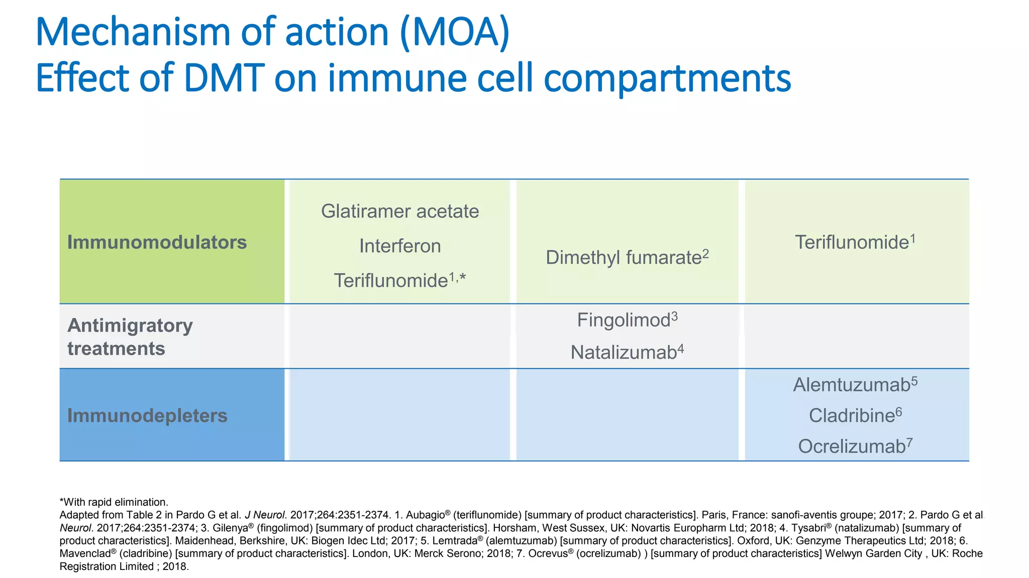 Biogen-42110.
April
2020.
Mechanism of action
Short-term effects
(days to weeks)
Medium-term effects
(weeks to months)
Long-term effects
(months to years)
Immunomodulators
Glatiramer acetate
Interferon
Teriflunomide1,*
Dimethyl fumarate2
Teriflunomide1
Antimigratory
treatments
Fingolimod3
Natalizumab4
Immunodepleters
Alemtuzumab5
Cladribine6
Ocrelizumab7
*With rapid elimination.
Adapted from Table 2 in Pardo G et al. J Neurol. 2017;264:2351-2374. 1. Aubagio® (teriflunomide) [summary of product characteristics]. Paris, France: sanofi-aventis groupe; 2017; 2. Pardo G et al. J
Neurol. 2017;264:2351-2374; 3. Gilenya® (fingolimod) [summary of product characteristics]. Horsham, West Sussex, UK: Novartis Europharm Ltd; 2018; 4. Tysabri® (natalizumab) [summary of
product characteristics]. Maidenhead, Berkshire, UK: Biogen Idec Ltd; 2017; 5. Lemtrada® (alemtuzumab) [summary of product characteristics]. Oxford, UK: Genzyme Therapeutics Ltd; 2018; 6.
Mavenclad® (cladribine) [summary of product characteristics]. London, UK: Merck Serono; 2018; 7. Ocrevus® (ocrelizumab) ) [summary of product characteristics] Welwyn Garden City , UK: Roche
Registration Limited ; 2018.
Mechanism of action (MOA)
Effect of DMT on immune cell compartments
 