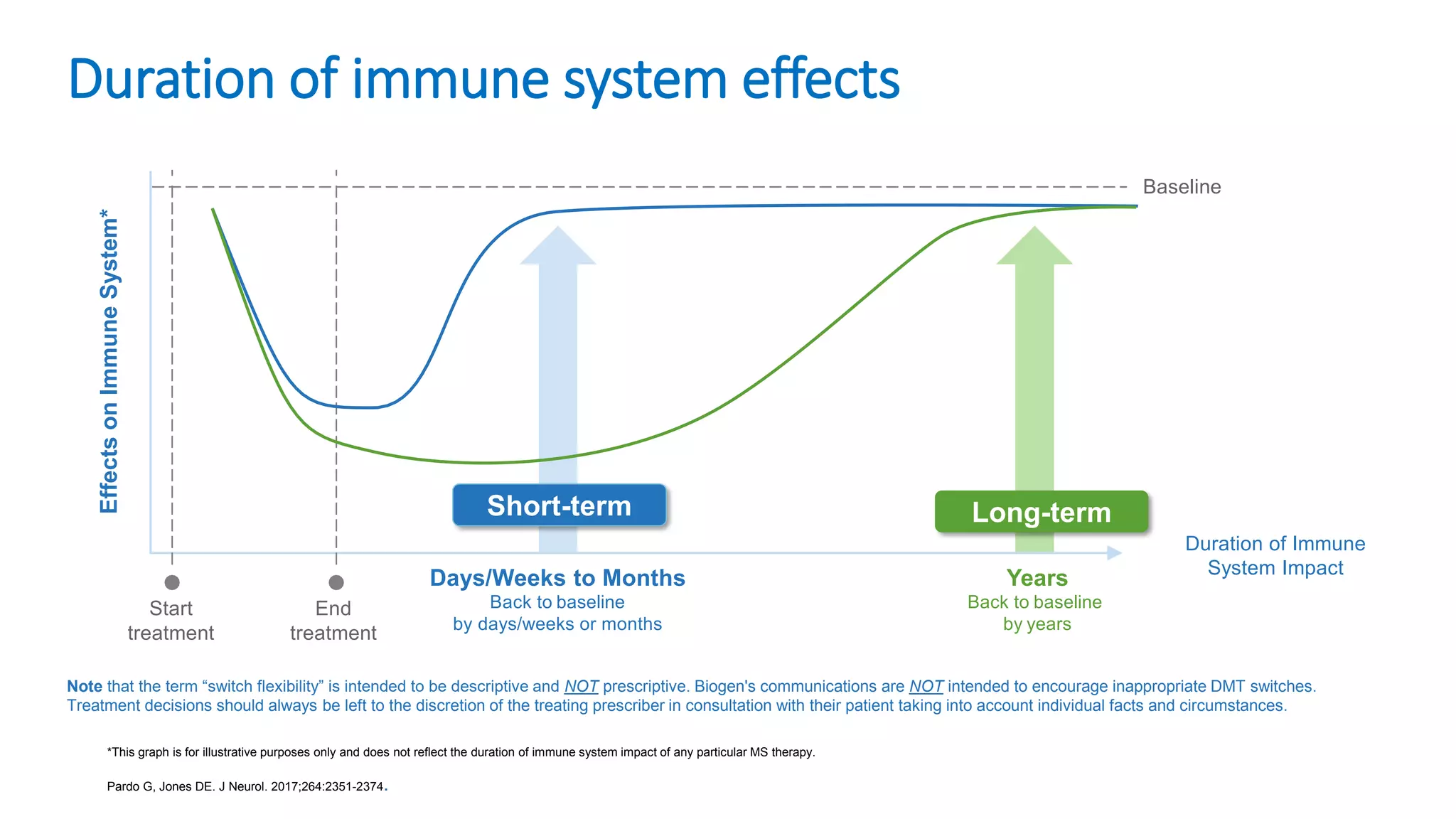 Duration of immune system effects
*This graph is for illustrative purposes only and does not reflect the duration of immune system impact of any particular MS therapy.
Pardo G, Jones DE. J Neurol. 2017;264:2351-2374.
Effects
on
Immune
System*
Days/Weeks to Months
Back to baseline
by days/weeks or months
Duration of Immune
System Impact
Years
Back to baseline
by years
Start
treatment
Baseline
End
treatment
Short-term Long-term
Note that the term “switch flexibility” is intended to be descriptive and NOT prescriptive. Biogen's communications are NOT intended to encourage inappropriate DMT switches.
Treatment decisions should always be left to the discretion of the treating prescriber in consultation with their patient taking into account individual facts and circumstances.
 