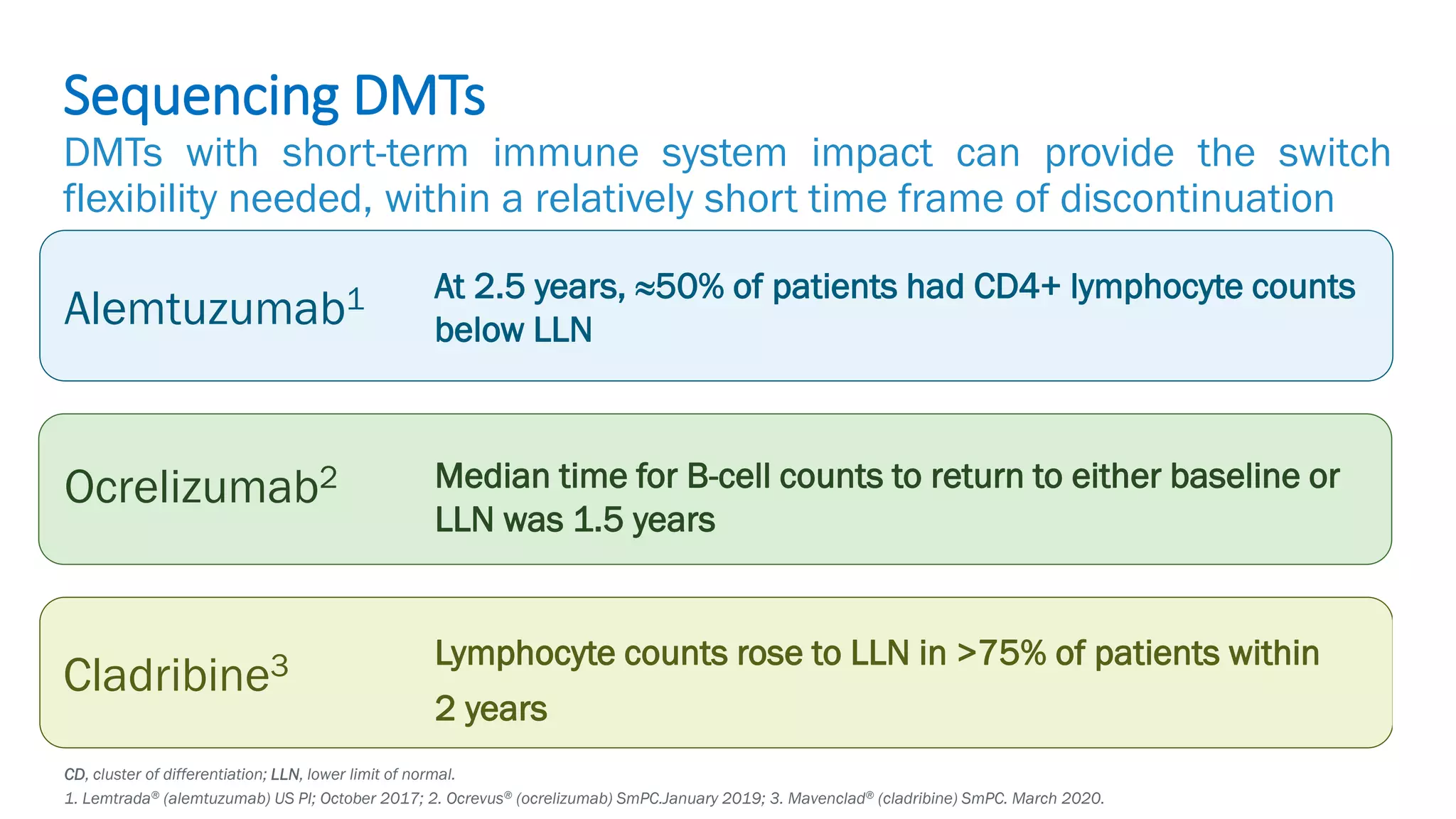 Biogen-42110.
April
2020.
CD, cluster of differentiation; LLN, lower limit of normal.
1. Lemtrada® (alemtuzumab) US PI; October 2017; 2. Ocrevus® (ocrelizumab) SmPC.January 2019; 3. Mavenclad® (cladribine) SmPC. March 2020.
At 2.5 years, 50% of patients had CD4+ lymphocyte counts
below LLN
Alemtuzumab1
Median time for B-cell counts to return to either baseline or
LLN was 1.5 years
Ocrelizumab2
Lymphocyte counts rose to LLN in >75% of patients within
2 years
Cladribine3
Sequencing DMTs
DMTs with short-term immune system impact can provide the switch
flexibility needed, within a relatively short time frame of discontinuation
 
