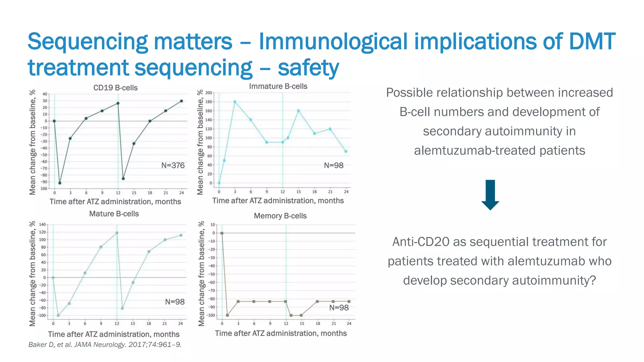 Biogen-42110.
April
2020.
Possible relationship between increased
B-cell numbers and development of
secondary autoimmunity in
alemtuzumab-treated patients
Anti-CD20 as sequential treatment for
patients treated with alemtuzumab who
develop secondary autoimmunity?
Sequencing matters – Immunological implications of DMT
treatment sequencing – safety
Baker D, et al. JAMA Neurology. 2017;74:961–9.
CD19 B-cells
Mean
change
from
baseline,
%
Time after ATZ administration, months
Immature B-cells
Mean
change
from
baseline,
% Time after ATZ administration, months
Memory B-cells
Mean
change
from
baseline,
%
Time after ATZ administration, months
Mature B-cells
Mean
change
from
baseline,
%
Time after ATZ administration, months
N=376 N=98
N=98
N=98
 