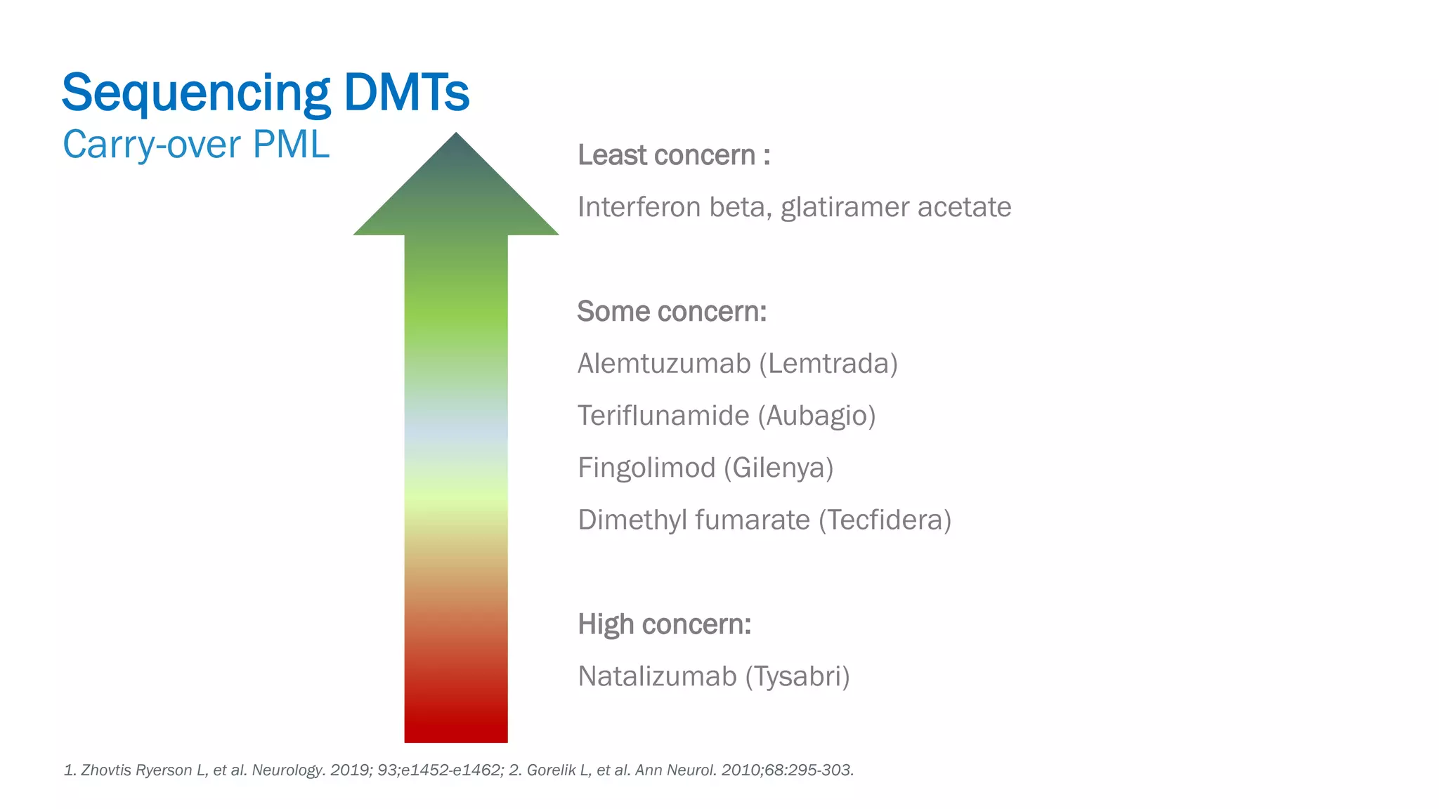 Biogen-42110.
April
2020.
1. Zhovtis Ryerson L, et al. Neurology. 2019; 93;e1452-e1462; 2. Gorelik L, et al. Ann Neurol. 2010;68:295-303.
Sequencing DMTs
Carry-over PML Least concern :
Interferon beta, glatiramer acetate
Some concern:
Alemtuzumab (Lemtrada)
Teriflunamide (Aubagio)
Fingolimod (Gilenya)
Dimethyl fumarate (Tecfidera)
High concern:
Natalizumab (Tysabri)
 