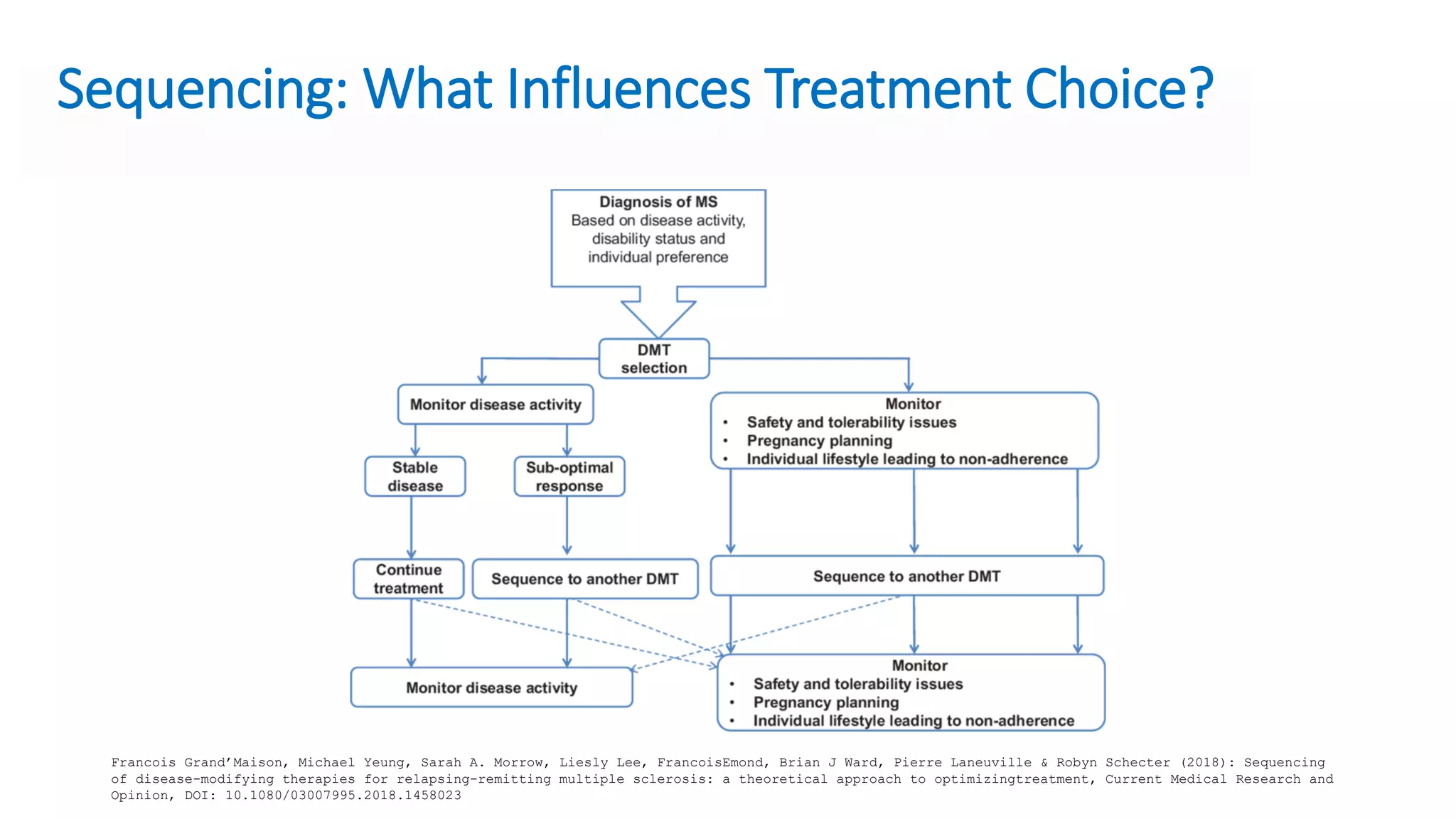 Francois Grand’Maison, Michael Yeung, Sarah A. Morrow, Liesly Lee, FrancoisEmond, Brian J Ward, Pierre Laneuville & Robyn Schecter (2018): Sequencing
of disease-modifying therapies for relapsing-remitting multiple sclerosis: a theoretical approach to optimizingtreatment, Current Medical Research and
Opinion, DOI: 10.1080/03007995.2018.1458023
Sequencing: What Influences Treatment Choice?
 