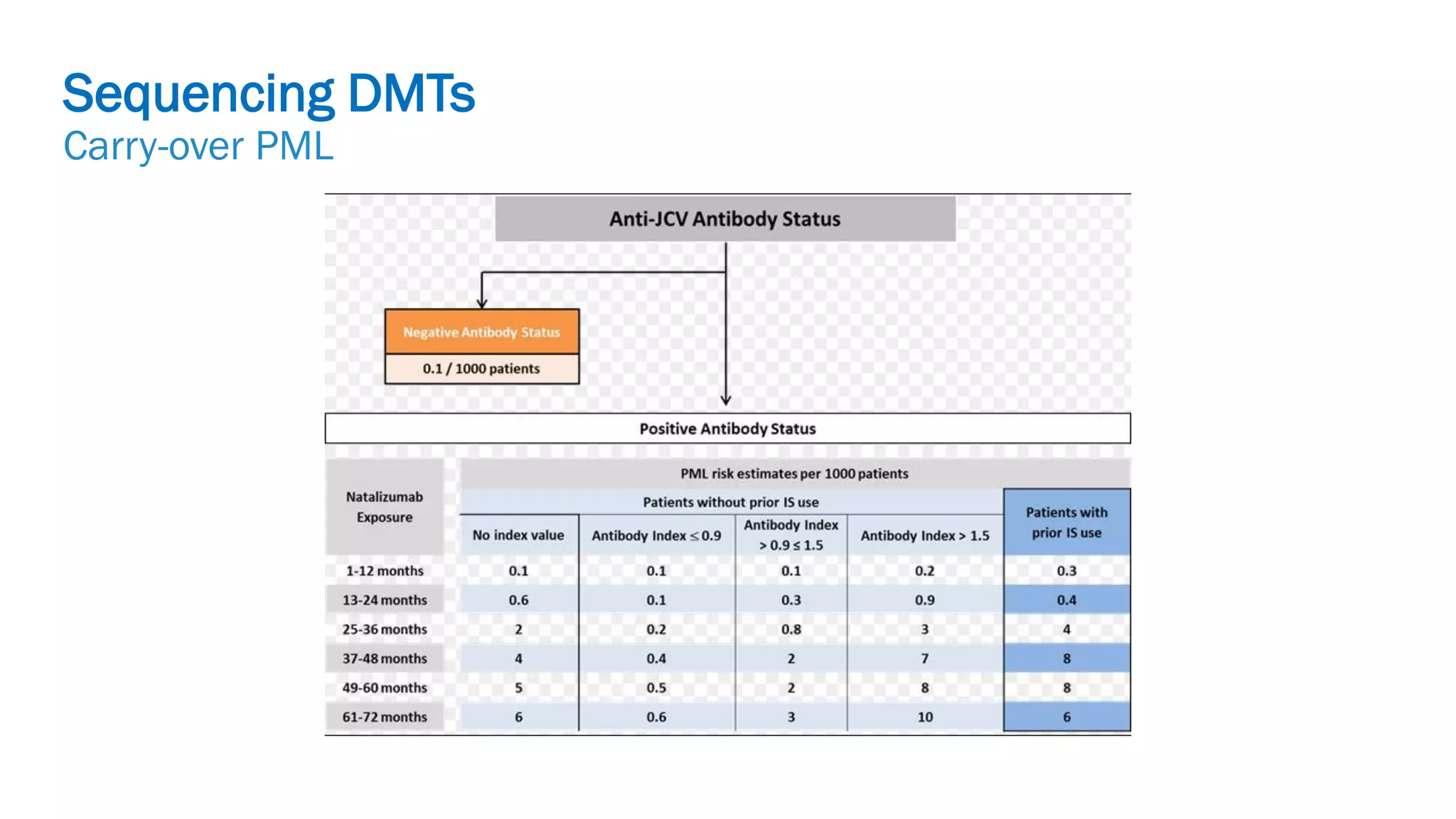 Biogen-42110.
April
2020.
Sequencing DMTs
Carry-over PML
 
