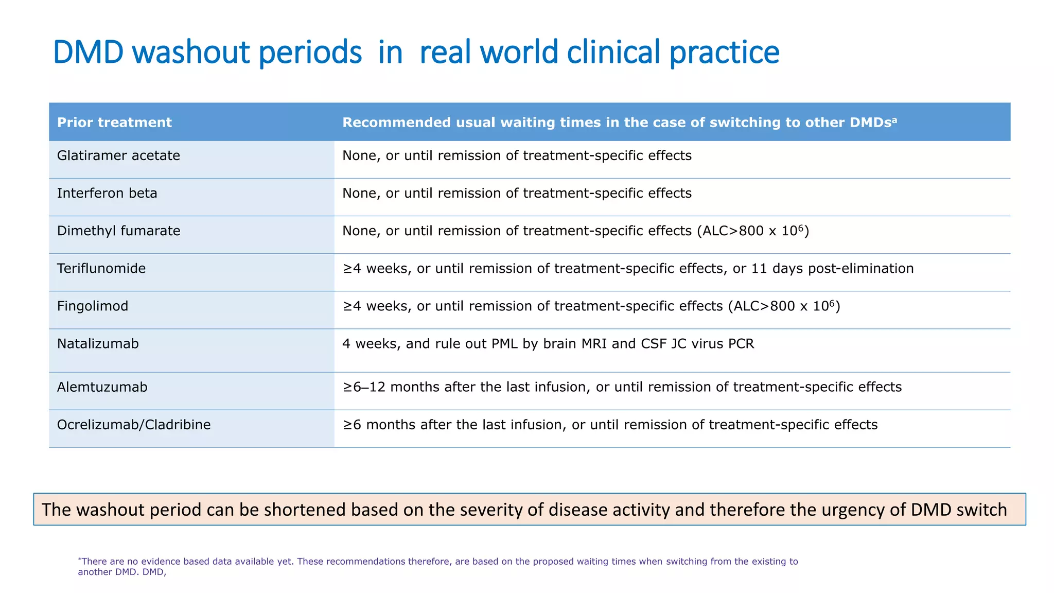 *There are no evidence based data available yet. These recommendations therefore, are based on the proposed waiting times when switching from the existing to
another DMD. DMD,
48
DMD washout periods in real world clinical practice
Prior treatment Recommended usual waiting times in the case of switching to other DMDsa
Glatiramer acetate None, or until remission of treatment-specific effects
Interferon beta None, or until remission of treatment-specific effects
Dimethyl fumarate None, or until remission of treatment-specific effects (ALC>800 x 106)
Teriflunomide ≥4 weeks, or until remission of treatment-specific effects, or 11 days post-elimination
Fingolimod ≥4 weeks, or until remission of treatment-specific effects (ALC>800 x 106)
Natalizumab 4 weeks, and rule out PML by brain MRI and CSF JC virus PCR
Alemtuzumab ≥6–12 months after the last infusion, or until remission of treatment-specific effects
Ocrelizumab/Cladribine ≥6 months after the last infusion, or until remission of treatment-specific effects
The washout period can be shortened based on the severity of disease activity and therefore the urgency of DMD switch
 