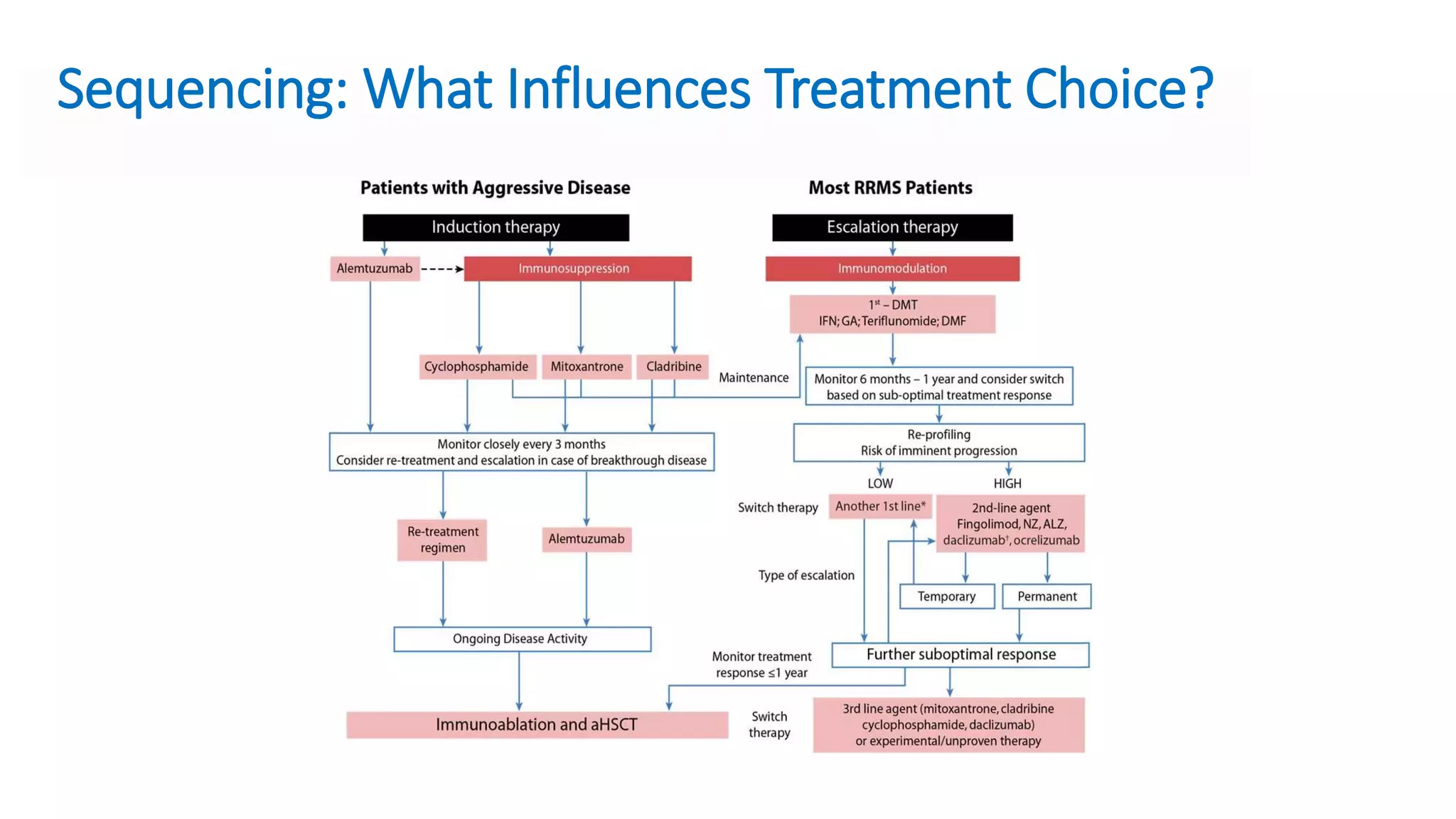 Sequencing: What Influences Treatment Choice?
 