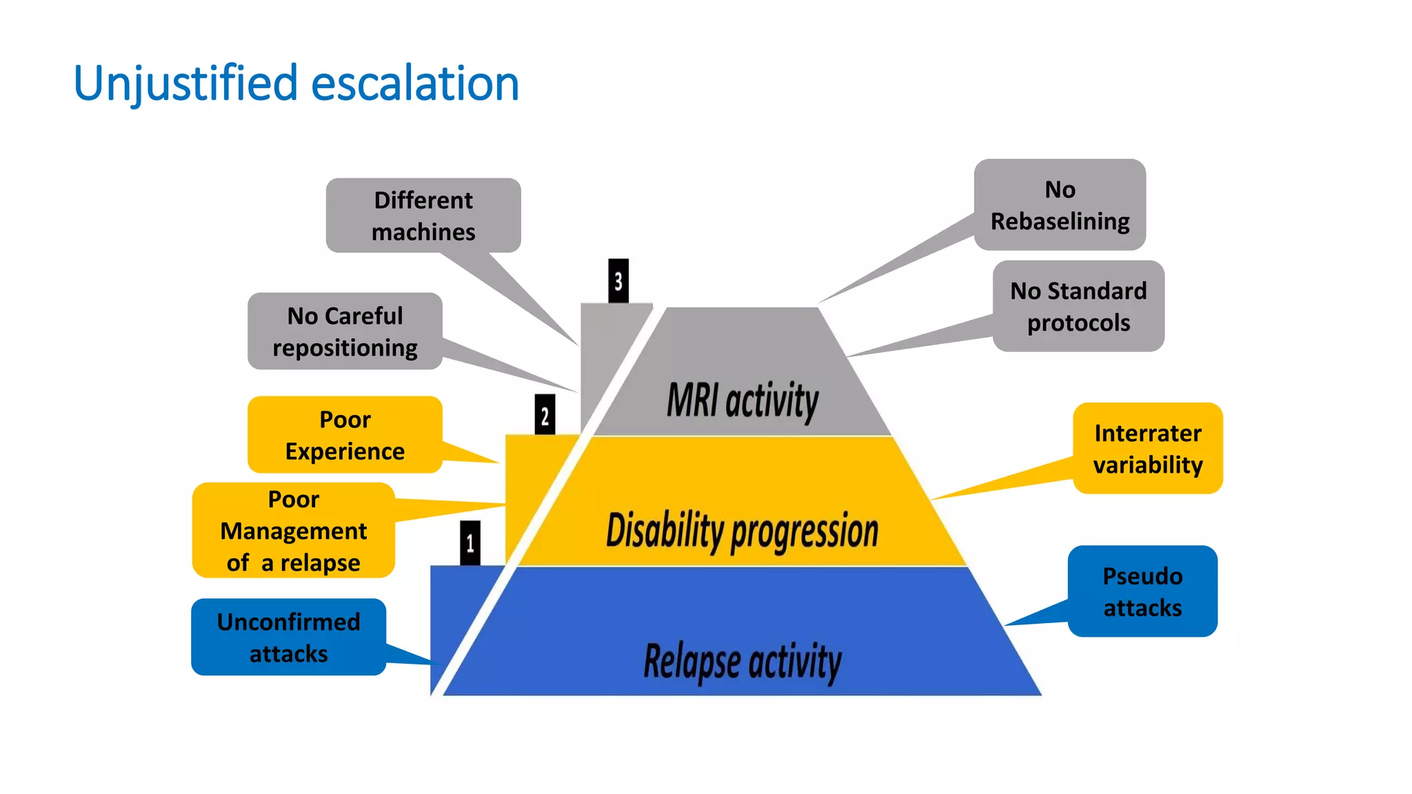 Pseudo
attacks
No
Rebaselining
No Standard
protocols
Interrater
variability
Unconfirmed
attacks
No Careful
repositioning
Different
machines
Poor
Experience
Poor
Management
of a relapse
Unjustified escalation
 