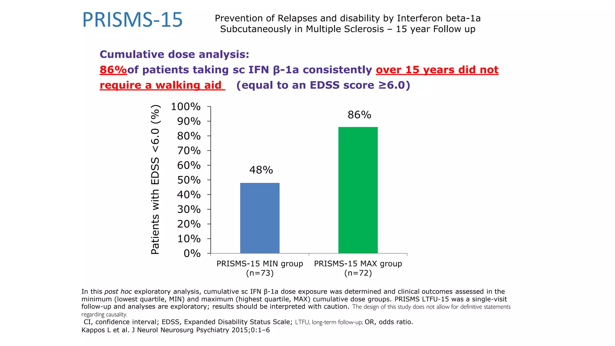 PRISMS-15
48%
86%
0%
10%
20%
30%
40%
50%
60%
70%
80%
90%
100%
PRISMS-15 MIN group
(n=73)
PRISMS-15 MAX group
(n=72)
Cumulative dose analysis:
86%of patients taking sc IFN β-1a consistently over 15 years did not
require a walking aid (equal to an EDSS score ≥6.0)
Patients
with
EDSS
<6.0
(%)
In this post hoc exploratory analysis, cumulative sc IFN β-1a dose exposure was determined and clinical outcomes assessed in the
minimum (lowest quartile, MIN) and maximum (highest quartile, MAX) cumulative dose groups. PRISMS LTFU-15 was a single-visit
follow-up and analyses are exploratory; results should be interpreted with caution. The design of this study does not allow for definitive statements
regarding causality.
CI, confidence interval; EDSS, Expanded Disability Status Scale; LTFU, long-term follow-up; OR, odds ratio.
Kappos L et al. J Neurol Neurosurg Psychiatry 2015;0:1–6
Prevention of Relapses and disability by Interferon beta-1a
Subcutaneously in Multiple Sclerosis – 15 year Follow up
 
