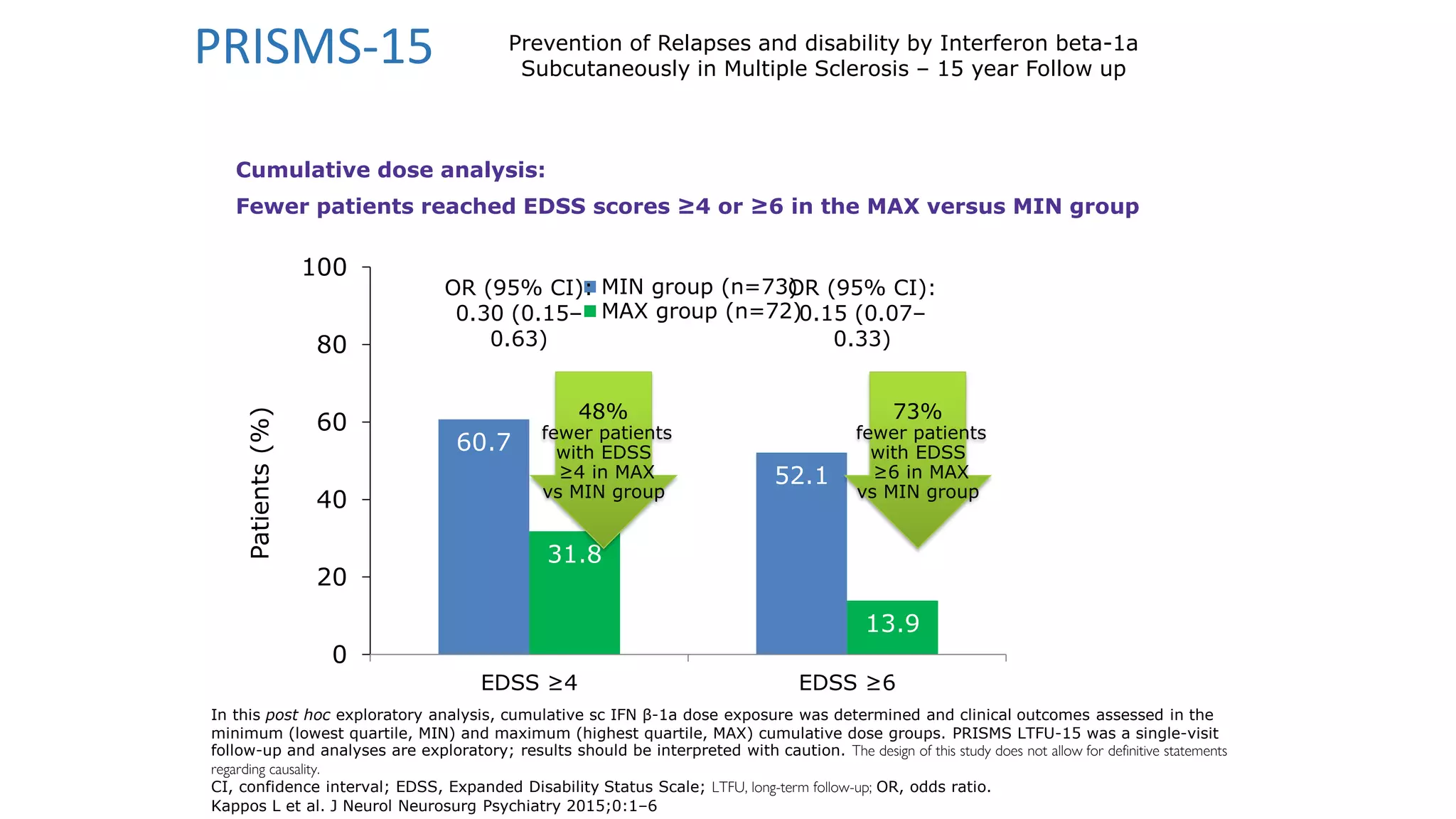 60.7
52.1
31.8
13.9
0
20
40
60
80
100
EDSS ≥4 EDSS ≥6
Patients
(%) MIN group (n=73)
MAX group (n=72)
OR (95% CI):
0.30 (0.15–
0.63)
OR (95% CI):
0.15 (0.07–
0.33)
54
Cumulative dose analysis:
Fewer patients reached EDSS scores ≥4 or ≥6 in the MAX versus MIN group
Patients
(%)
48%
fewer patients
with EDSS
≥4 in MAX
vs MIN group
73%
fewer patients
with EDSS
≥6 in MAX
vs MIN group
In this post hoc exploratory analysis, cumulative sc IFN β-1a dose exposure was determined and clinical outcomes assessed in the
minimum (lowest quartile, MIN) and maximum (highest quartile, MAX) cumulative dose groups. PRISMS LTFU-15 was a single-visit
follow-up and analyses are exploratory; results should be interpreted with caution. The design of this study does not allow for definitive statements
regarding causality.
CI, confidence interval; EDSS, Expanded Disability Status Scale; LTFU, long-term follow-up; OR, odds ratio.
Kappos L et al. J Neurol Neurosurg Psychiatry 2015;0:1–6
PRISMS-15 Prevention of Relapses and disability by Interferon beta-1a
Subcutaneously in Multiple Sclerosis – 15 year Follow up
 