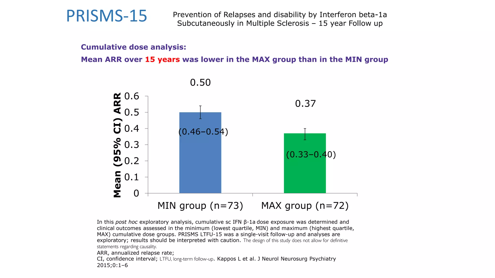 PRISMS-15 Prevention of Relapses and disability by Interferon beta-1a
Subcutaneously in Multiple Sclerosis – 15 year Follow up
55
Cumulative dose analysis:
Mean ARR over 15 years was lower in the MAX group than in the MIN group
In this post hoc exploratory analysis, cumulative sc IFN β-1a dose exposure was determined and
clinical outcomes assessed in the minimum (lowest quartile, MIN) and maximum (highest quartile,
MAX) cumulative dose groups. PRISMS LTFU-15 was a single-visit follow-up and analyses are
exploratory; results should be interpreted with caution. The design of this study does not allow for definitive
statements regarding causality.
ARR, annualized relapse rate;
CI, confidence interval; LTFU, long-term follow-up. Kappos L et al. J Neurol Neurosurg Psychiatry
2015;0:1–6
0.50
0.37
0
0.1
0.2
0.3
0.4
0.5
0.6
MIN group (n=73) MAX group (n=72)
Mean
(95%
CI)
ARR
(0.46–0.54)
(0.33–0.40)
 