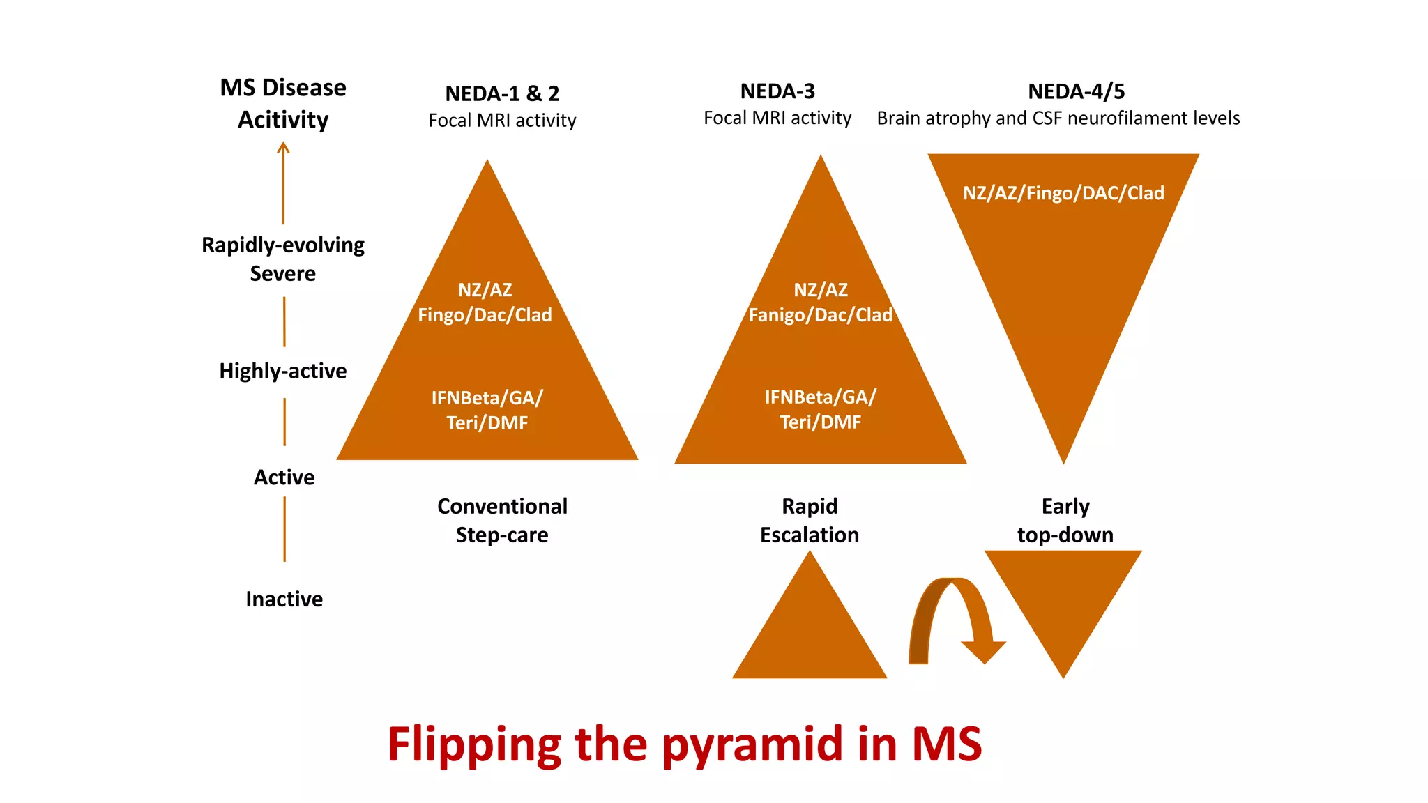 NEDA-4/5
Brain atrophy and CSF neurofilament levels
NZ/AZ/Fingo/DAC/Clad
NEDA-3
Focal MRI activity
NZ/AZ
Fanigo/Dac/Clad
IFNBeta/GA/
Teri/DMF
NEDA-1 & 2
Focal MRI activity
NZ/AZ
Fingo/Dac/Clad
IFNBeta/GA/
Teri/DMF
MS Disease
Acitivity
Rapidly-evolving
Severe
Highly-active
Active
Inactive
Conventional
Step-care
Rapid
Escalation
Early
top-down
Flipping the pyramid in MS
 