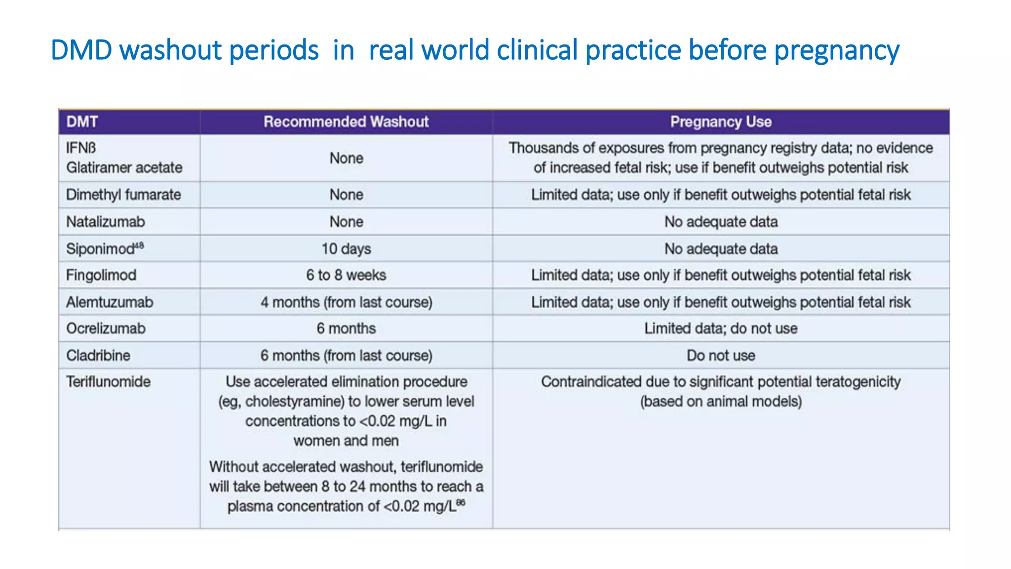 DMD washout periods in real world clinical practice before pregnancy
 