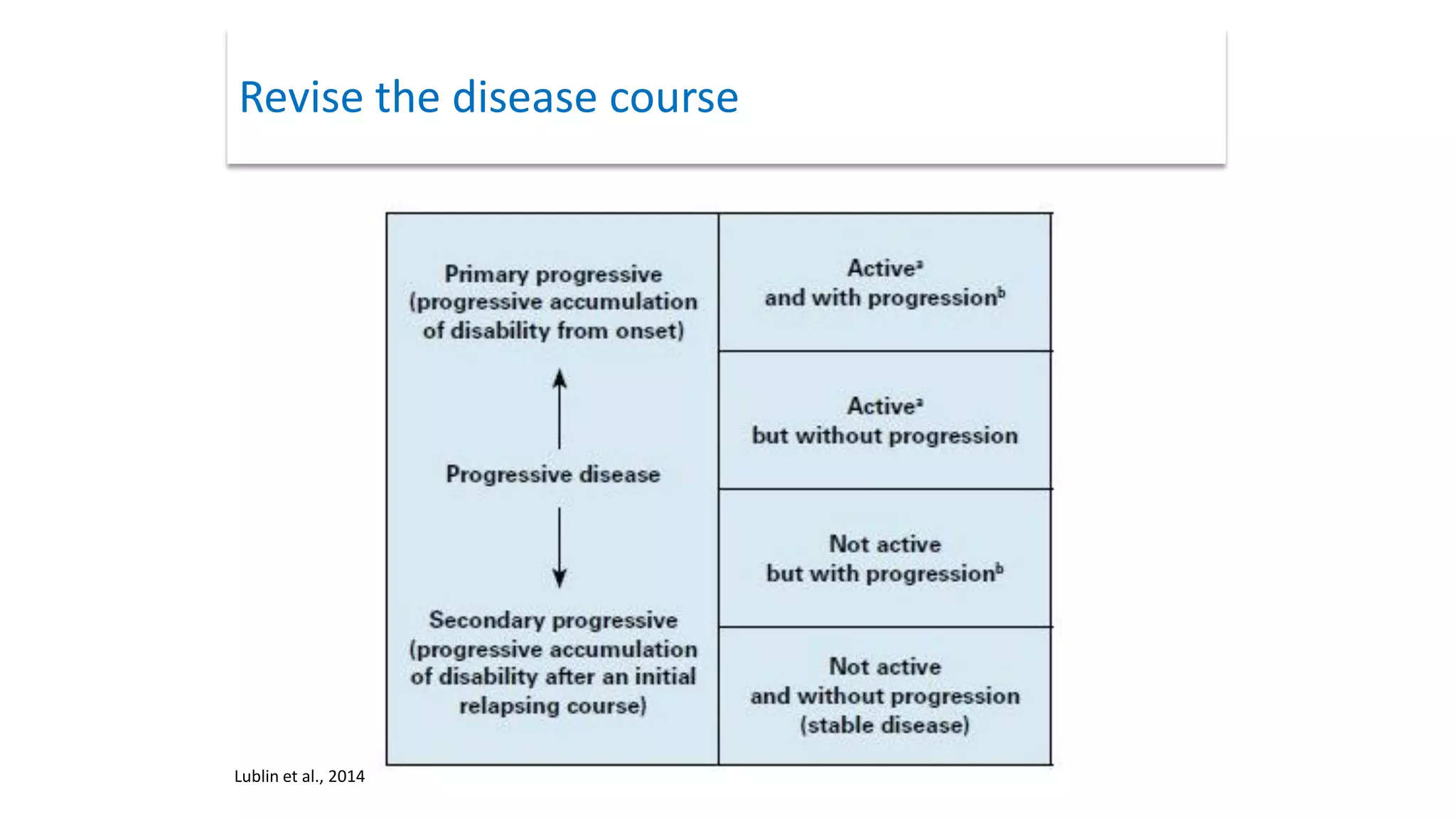 Revise the disease course
Lublin et al., 2014
 