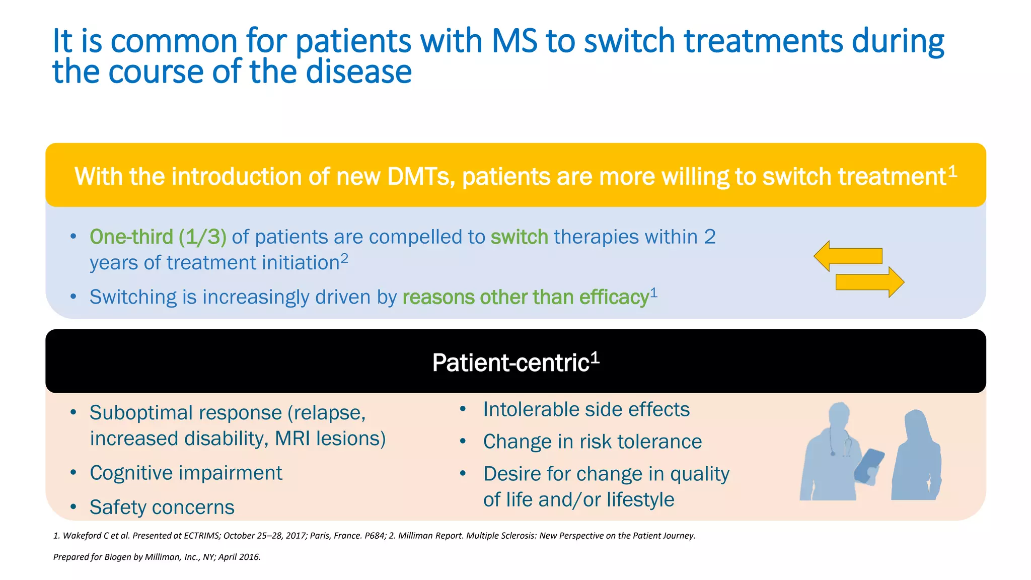 It is common for patients with MS to switch treatments during
the course of the disease
1. Wakeford C et al. Presented at ECTRIMS; October 25–28, 2017; Paris, France. P684; 2. Milliman Report. Multiple Sclerosis: New Perspective on the Patient Journey.
Prepared for Biogen by Milliman, Inc., NY; April 2016.
With the introduction of new DMTs, patients are more willing to switch treatment1
Patient-centric1
• One-third (1/3) of patients are compelled to switch therapies within 2
years of treatment initiation2
• Switching is increasingly driven by reasons other than efficacy1
• Suboptimal response (relapse,
increased disability, MRI lesions)
• Cognitive impairment
• Safety concerns
• Intolerable side effects
• Change in risk tolerance
• Desire for change in quality
of life and/or lifestyle
 