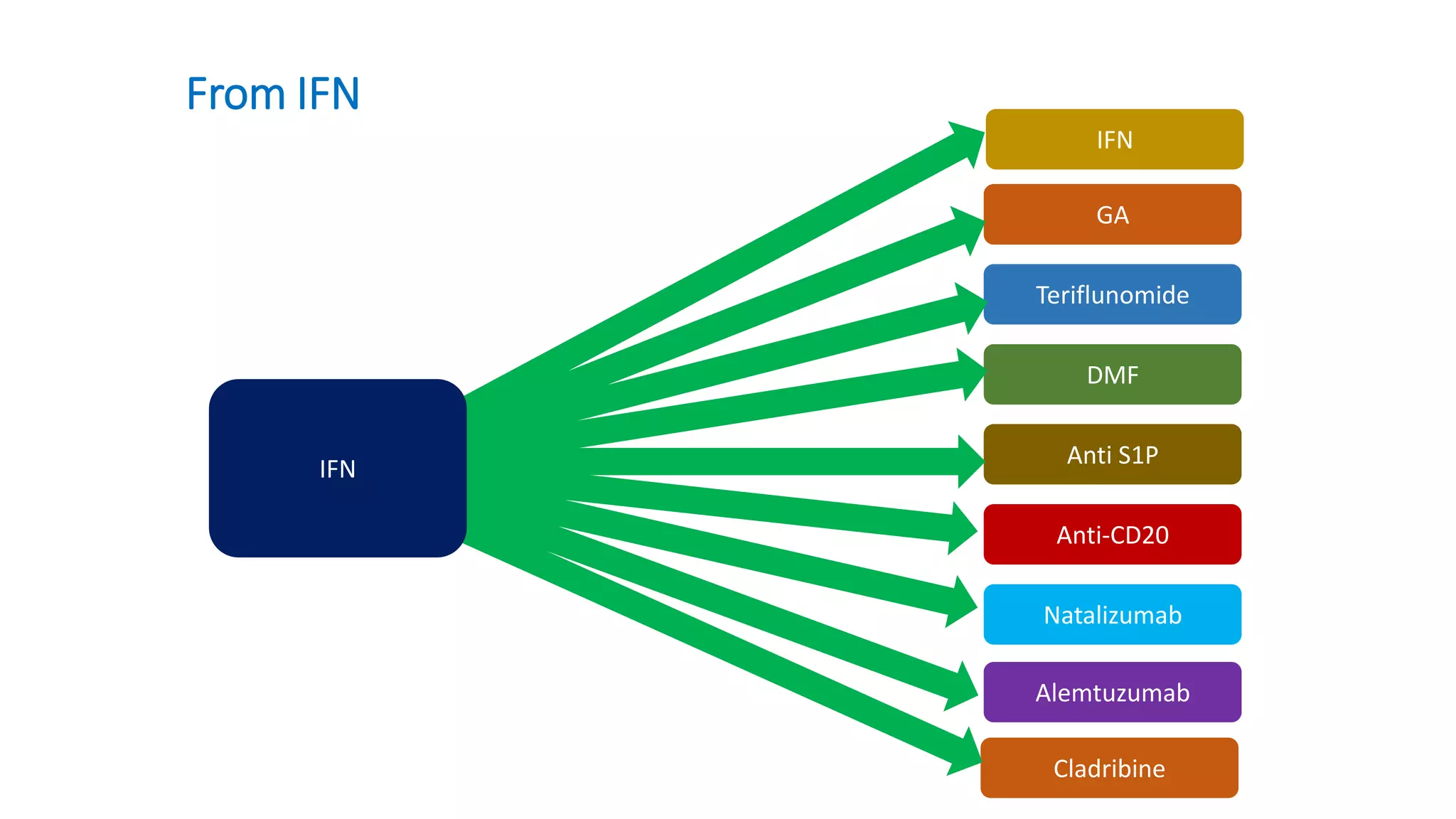 Cladribine
Alemtuzumab
Natalizumab
Anti-CD20
Anti S1P
DMF
Teriflunomide
GA
From IFN
IFN
IFN
 