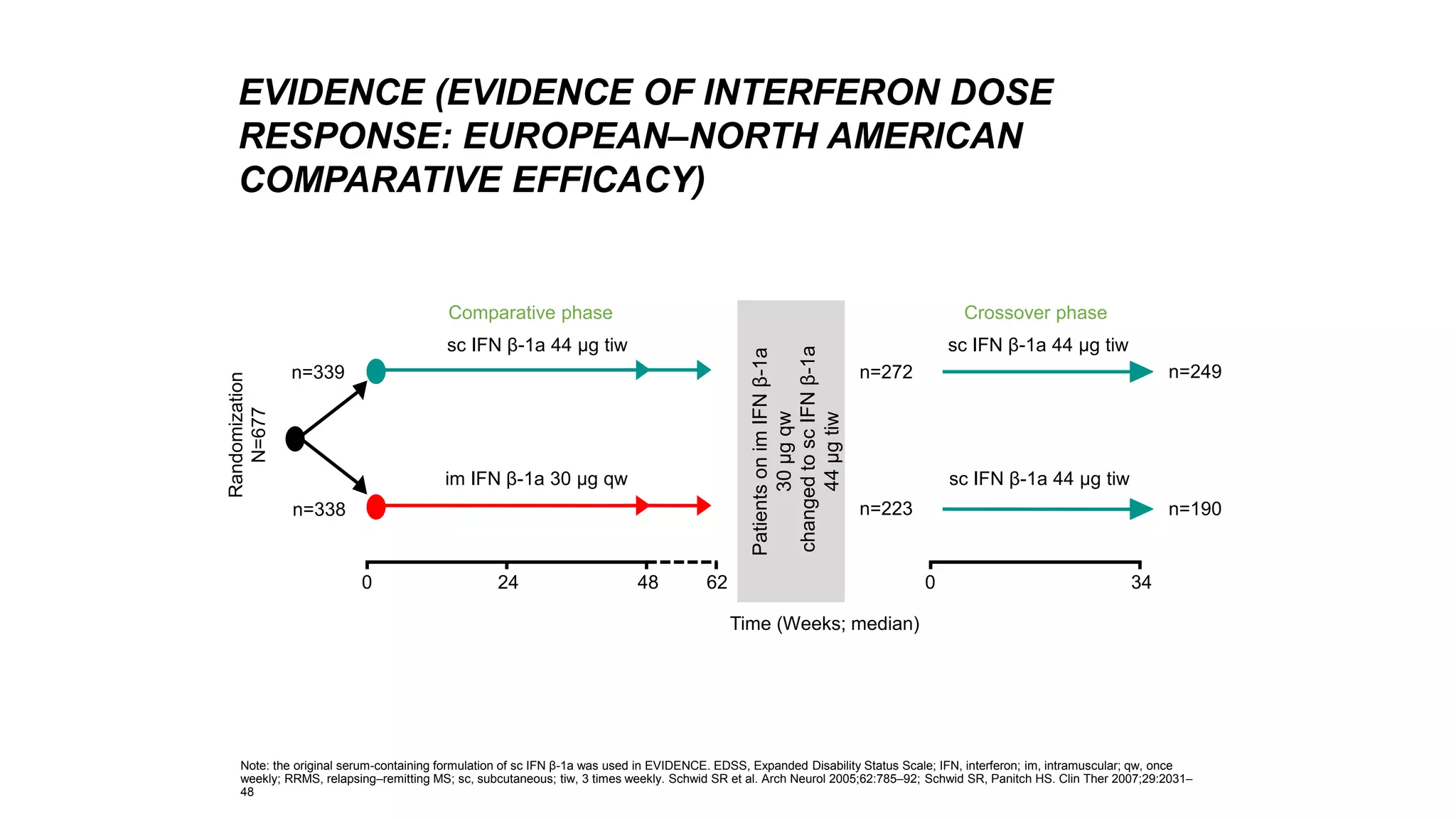 Note: the original serum-containing formulation of sc IFN β-1a was used in EVIDENCE. EDSS, Expanded Disability Status Scale; IFN, interferon; im, intramuscular; qw, once
weekly; RRMS, relapsing–remitting MS; sc, subcutaneous; tiw, 3 times weekly. Schwid SR et al. Arch Neurol 2005;62:785–92; Schwid SR, Panitch HS. Clin Ther 2007;29:2031–
48
EVIDENCE (EVIDENCE OF INTERFERON DOSE
RESPONSE: EUROPEAN–NORTH AMERICAN
COMPARATIVE EFFICACY)
Time (Weeks; median)
n=272
n=223
n=249
n=190
0 34
Crossover phase
sc IFN β-1a 44 µg tiw
sc IFN β-1a 44 µg tiw
Randomization
N=677
n=339
n=338
0 24 48
Comparative phase
62
sc IFN β-1a 44 µg tiw
im IFN β-1a 30 µg qw
Patients
on
im
IFN
β-1a
30
µg
qw
changed
to
sc
IFN
β-1a
44
µg
tiw
 
