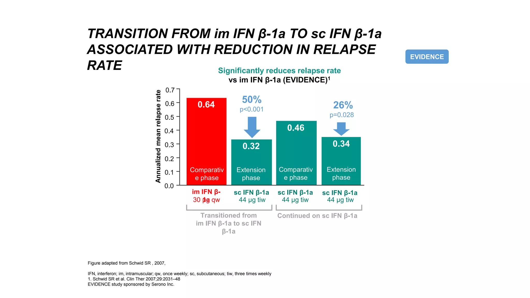 Figure adapted from Schwid SR , 2007,
IFN, interferon; im, intramuscular; qw, once weekly; sc, subcutaneous; tiw, three times weekly
1. Schwid SR et al. Clin Ther 2007;29:2031–48
EVIDENCE study sponsored by Serono Inc.
TRANSITION FROM im IFN β-1a TO sc IFN β-1a
ASSOCIATED WITH REDUCTION IN RELAPSE
RATE
EVIDENCE
Significantly reduces relapse rate
vs im IFN β-1a (EVIDENCE)1
Transitioned from
im IFN β-1a to sc IFN
β-1a
Continued on sc IFN β-1a
0.0
0.1
0.2
0.3
0.4
0.5
0.6
0.7
im IFN β-
1a
sc IFN β-1a sc IFN β-1a sc IFN β-1a
30 μg qw 44 μg tiw 44 μg tiw 44 μg tiw
Annualized
mean
relapse
rate
Comparativ
e phase
Extension
phase
Comparativ
e phase
Extension
phase
0.64
0.32
0.46
0.34
50%
p<0.001 26%
p=0.028
 