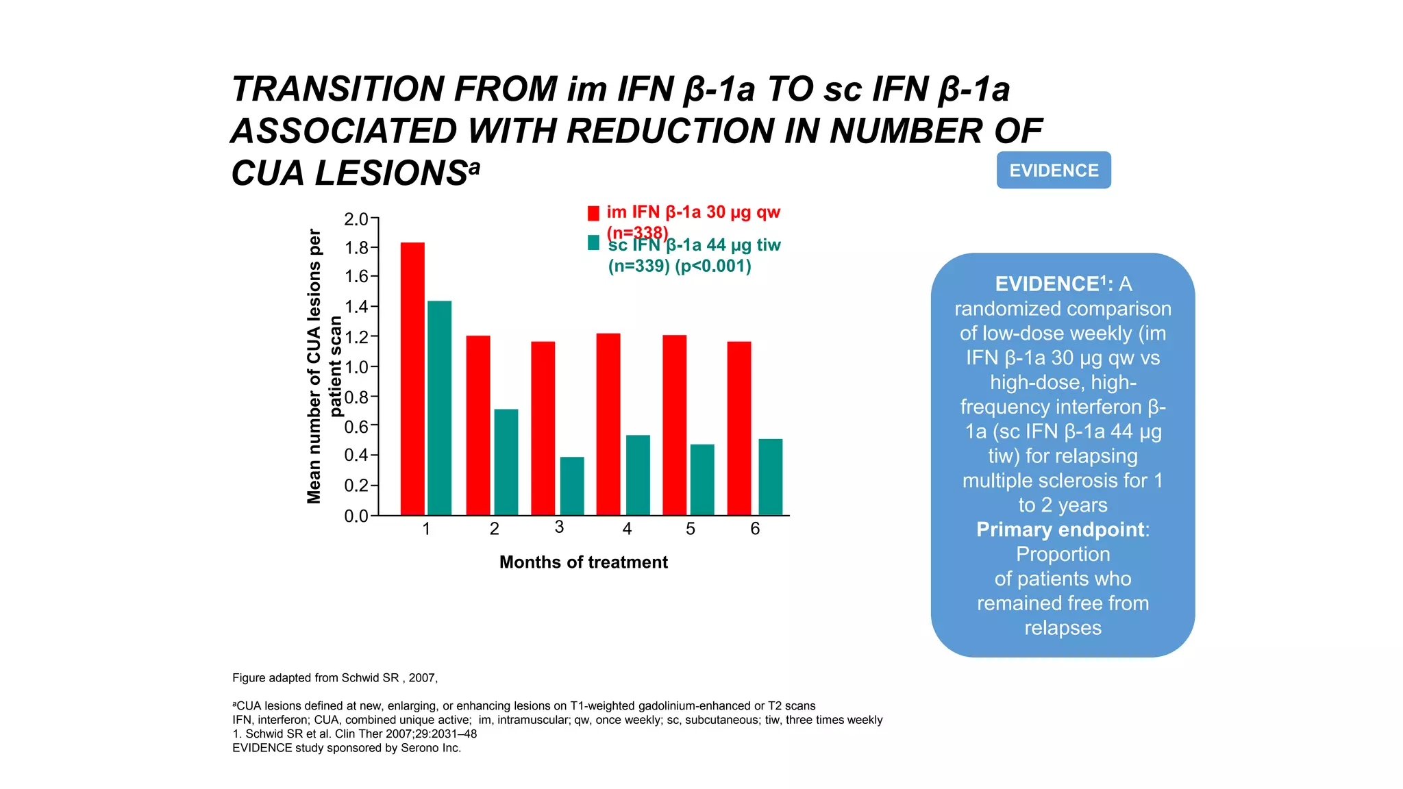 Figure adapted from Schwid SR , 2007,
aCUA lesions defined at new, enlarging, or enhancing lesions on T1-weighted gadolinium-enhanced or T2 scans
IFN, interferon; CUA, combined unique active; im, intramuscular; qw, once weekly; sc, subcutaneous; tiw, three times weekly
1. Schwid SR et al. Clin Ther 2007;29:2031–48
EVIDENCE study sponsored by Serono Inc.
TRANSITION FROM im IFN β-1a TO sc IFN β-1a
ASSOCIATED WITH REDUCTION IN NUMBER OF
CUA LESIONSa EVIDENCE
EVIDENCE1: A
randomized comparison
of low-dose weekly (im
IFN β-1a 30 μg qw vs
high-dose, high-
frequency interferon β-
1a (sc IFN β-1a 44 μg
tiw) for relapsing
multiple sclerosis for 1
to 2 years
Primary endpoint:
Proportion
of patients who
remained free from
relapses
0.0
0.8
1.0
1.2
1.4
1.6
1.8
2.0
Mean
number
of
CUA
lesions
per
patient
scan
0.2
0.4
0.6
1 2 3 4 5 6
im IFN β-1a 30 µg qw
(n=338)
sc IFN β-1a 44 µg tiw
(n=339) (p<0.001)
Months of treatment
 