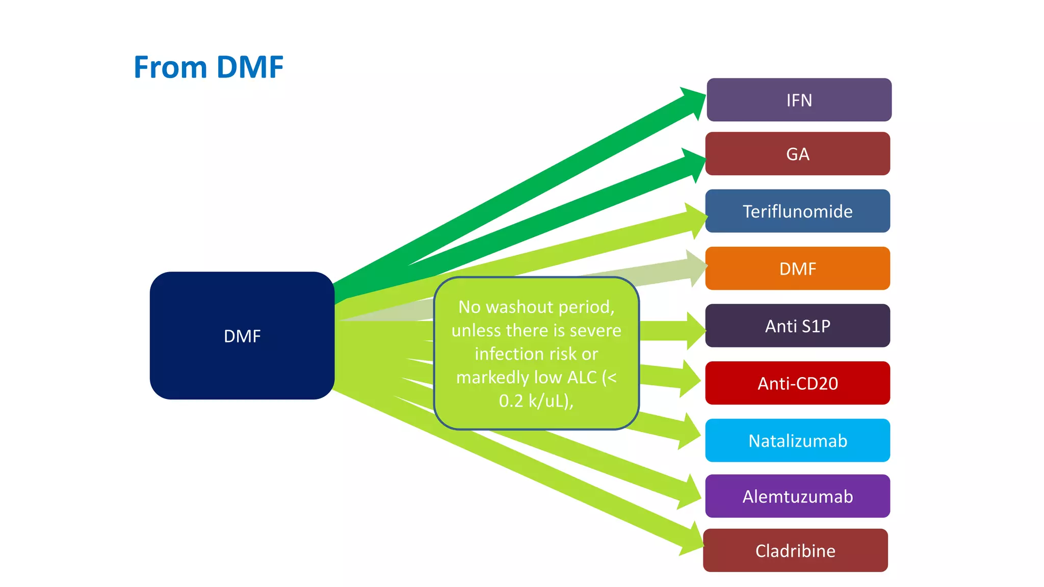 Cladribine
Alemtuzumab
Natalizumab
Anti-CD20
Anti S1P
DMF
Teriflunomide
GA
IFN
DMF
From DMF
No washout period,
unless there is severe
infection risk or
markedly low ALC (<
0.2 k/uL),
 