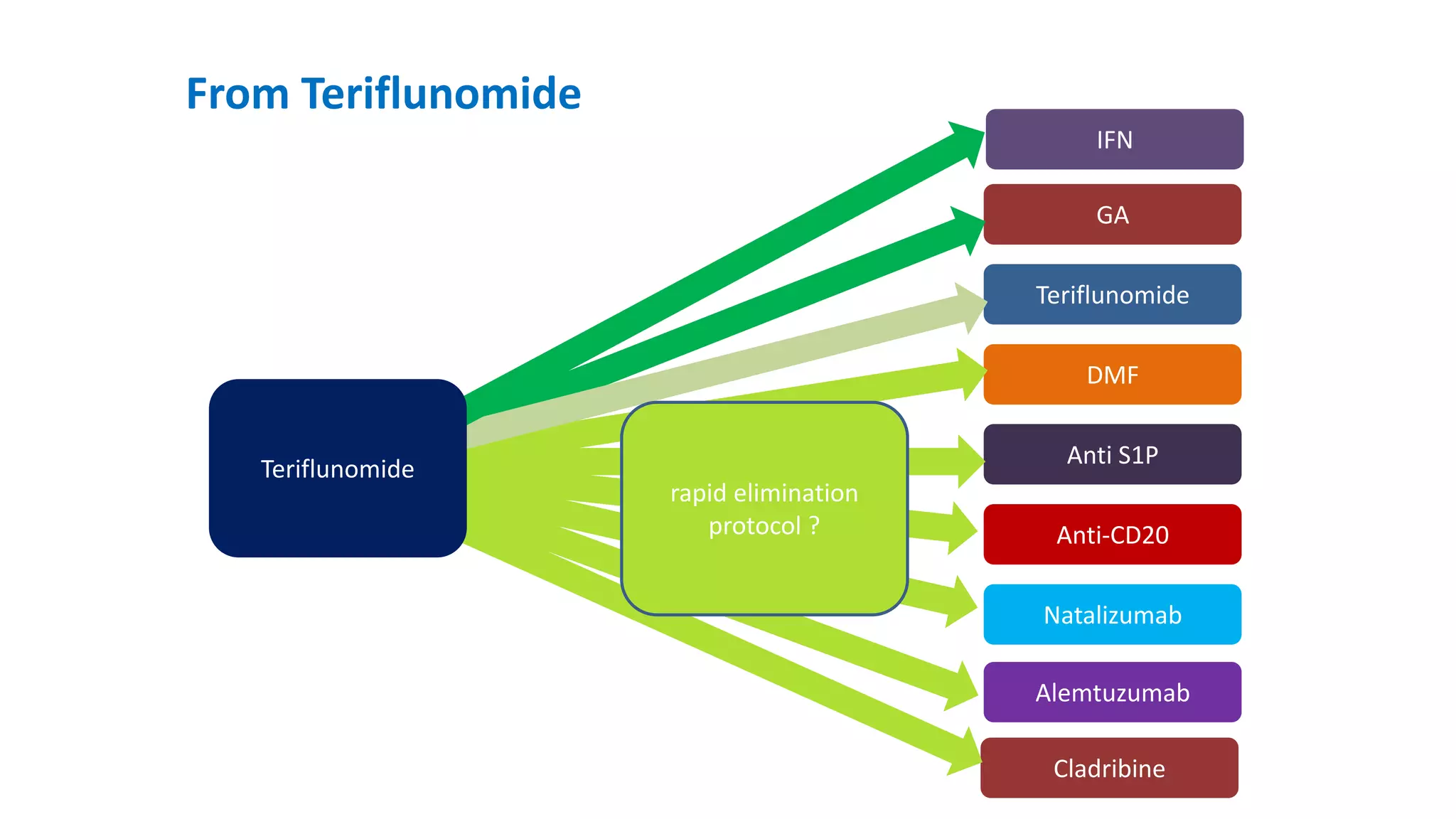 Cladribine
Alemtuzumab
Natalizumab
Anti-CD20
Anti S1P
DMF
Teriflunomide
GA
IFN
Teriflunomide
From Teriflunomide
rapid elimination
protocol ?
 