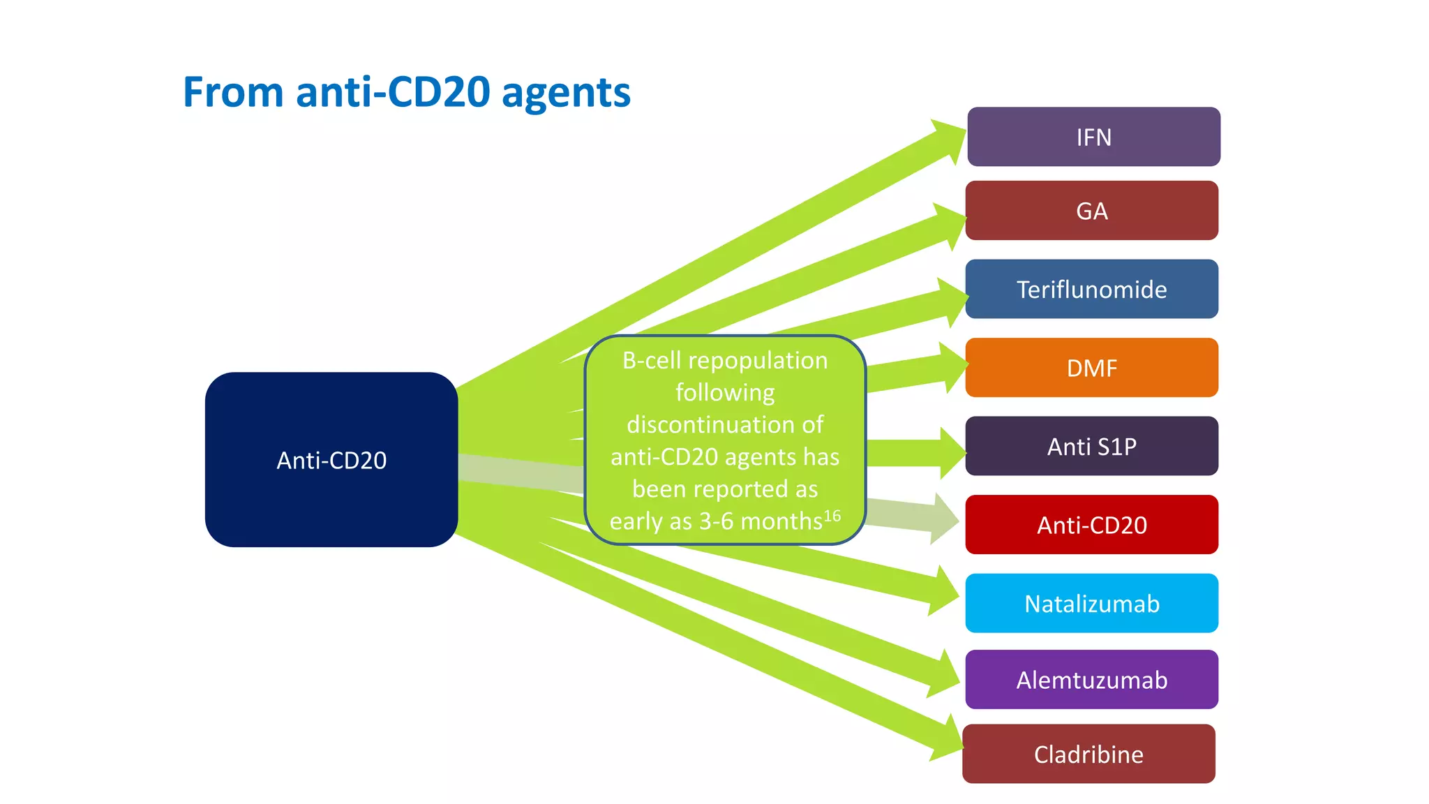 Cladribine
Alemtuzumab
Natalizumab
Anti-CD20
Anti S1P
DMF
Teriflunomide
GA
IFN
Anti-CD20
From anti-CD20 agents
B-cell repopulation
following
discontinuation of
anti-CD20 agents has
been reported as
early as 3-6 months16
 