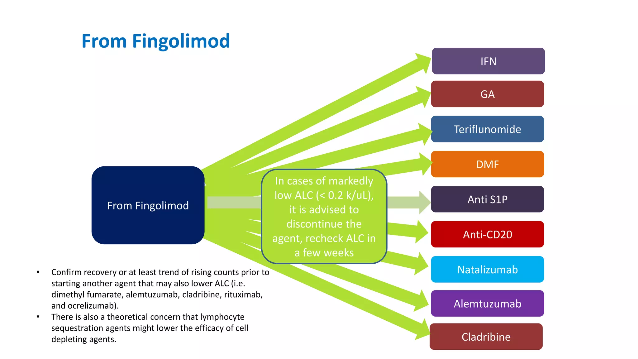 Cladribine
Alemtuzumab
Natalizumab
Anti-CD20
Anti S1P
DMF
Teriflunomide
GA
IFN
From Fingolimod
In cases of markedly
low ALC (< 0.2 k/uL),
it is advised to
discontinue the
agent, recheck ALC in
a few weeks
• Confirm recovery or at least trend of rising counts prior to
starting another agent that may also lower ALC (i.e.
dimethyl fumarate, alemtuzumab, cladribine, rituximab,
and ocrelizumab).
• There is also a theoretical concern that lymphocyte
sequestration agents might lower the efficacy of cell
depleting agents.
From Fingolimod
 