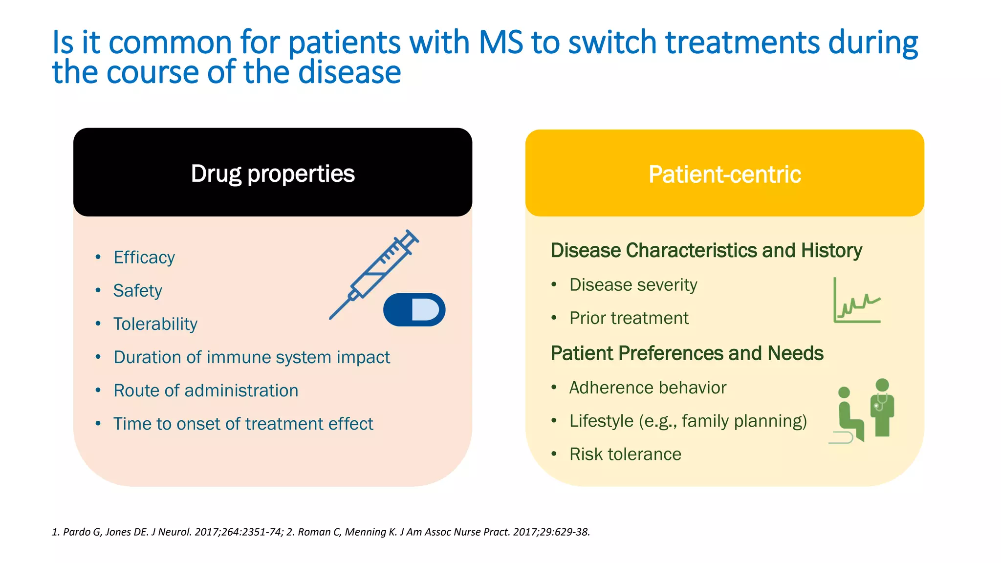 1. Pardo G, Jones DE. J Neurol. 2017;264:2351-74; 2. Roman C, Menning K. J Am Assoc Nurse Pract. 2017;29:629-38.
Drug properties Patient-centric
• Efficacy
• Safety
• Tolerability
• Duration of immune system impact
• Route of administration
• Time to onset of treatment effect
Disease Characteristics and History
• Disease severity
• Prior treatment
Patient Preferences and Needs
• Adherence behavior
• Lifestyle (e.g., family planning)
• Risk tolerance
Is it common for patients with MS to switch treatments during
the course of the disease
 