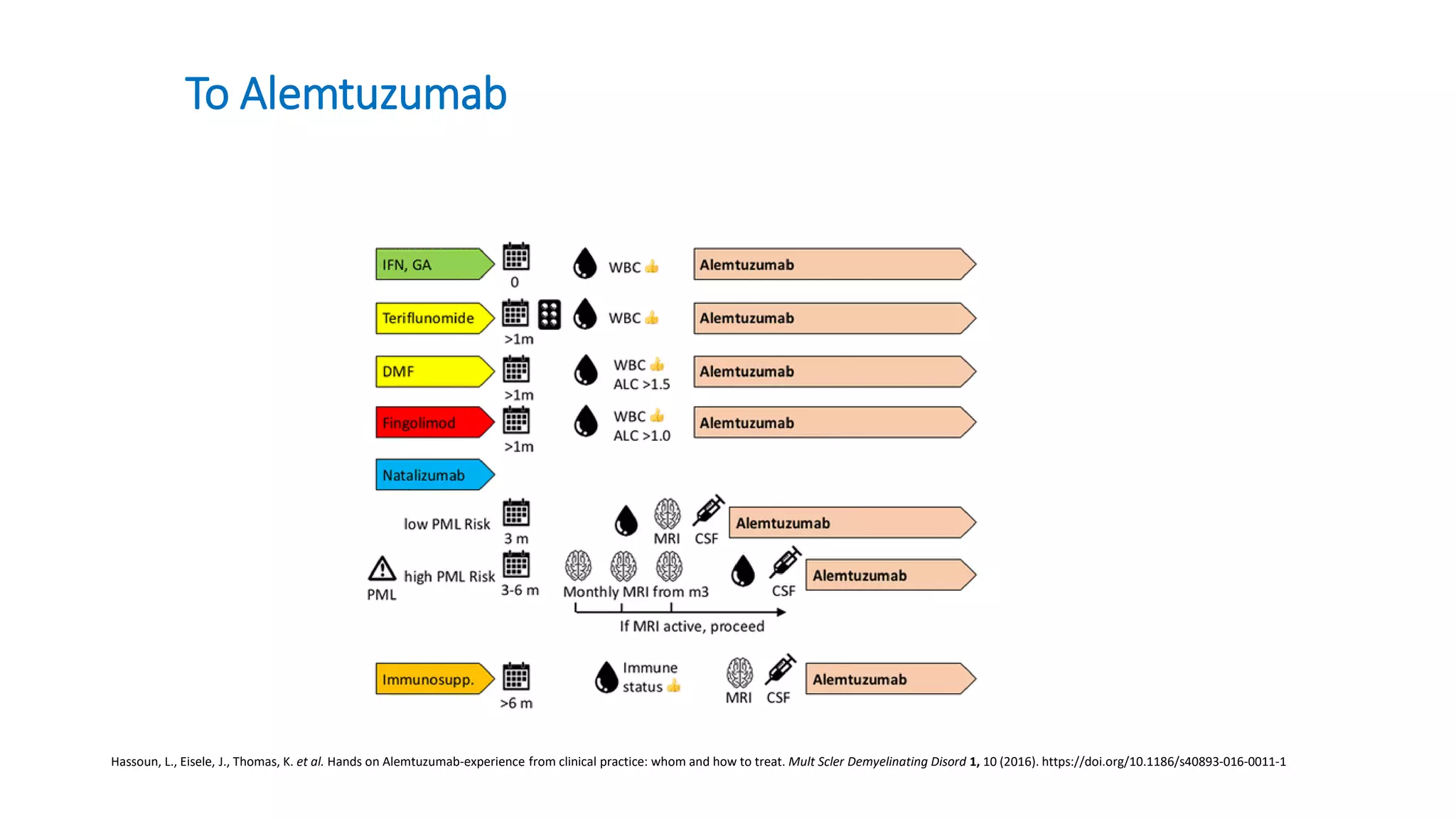 Hassoun, L., Eisele, J., Thomas, K. et al. Hands on Alemtuzumab-experience from clinical practice: whom and how to treat. Mult Scler Demyelinating Disord 1, 10 (2016). https://doi.org/10.1186/s40893-016-0011-1
To Alemtuzumab
 