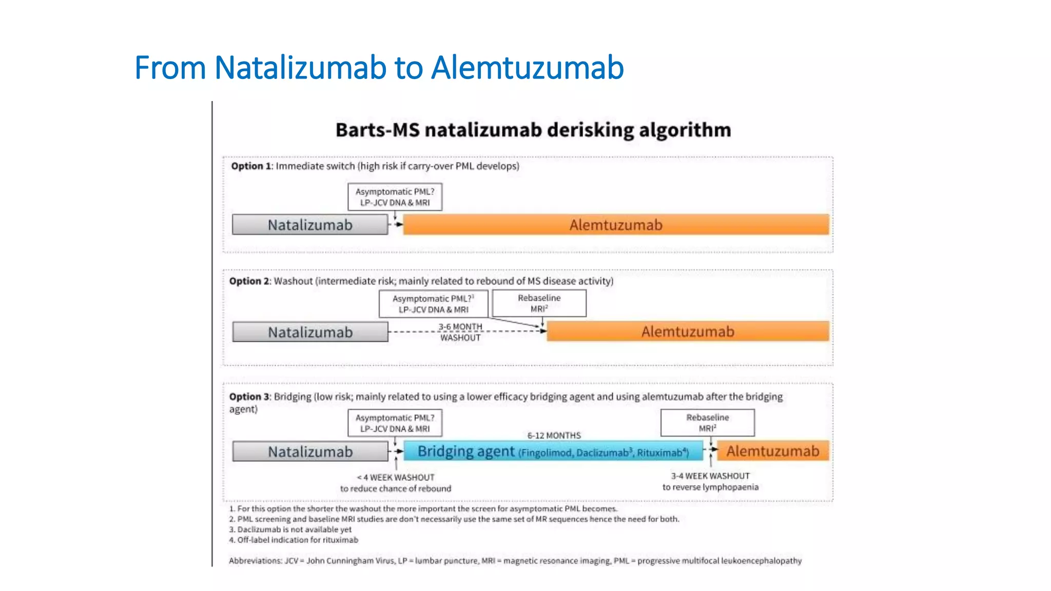 From Natalizumab to Alemtuzumab
 