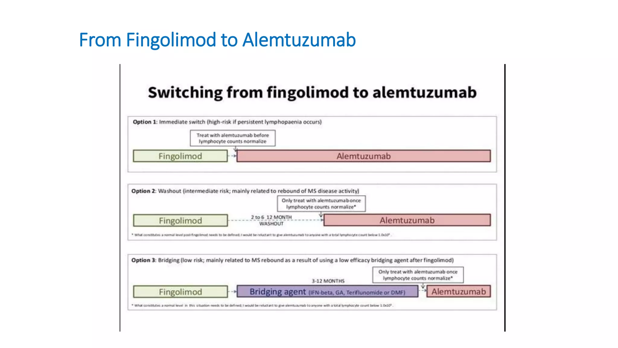 From Fingolimod to Alemtuzumab
 