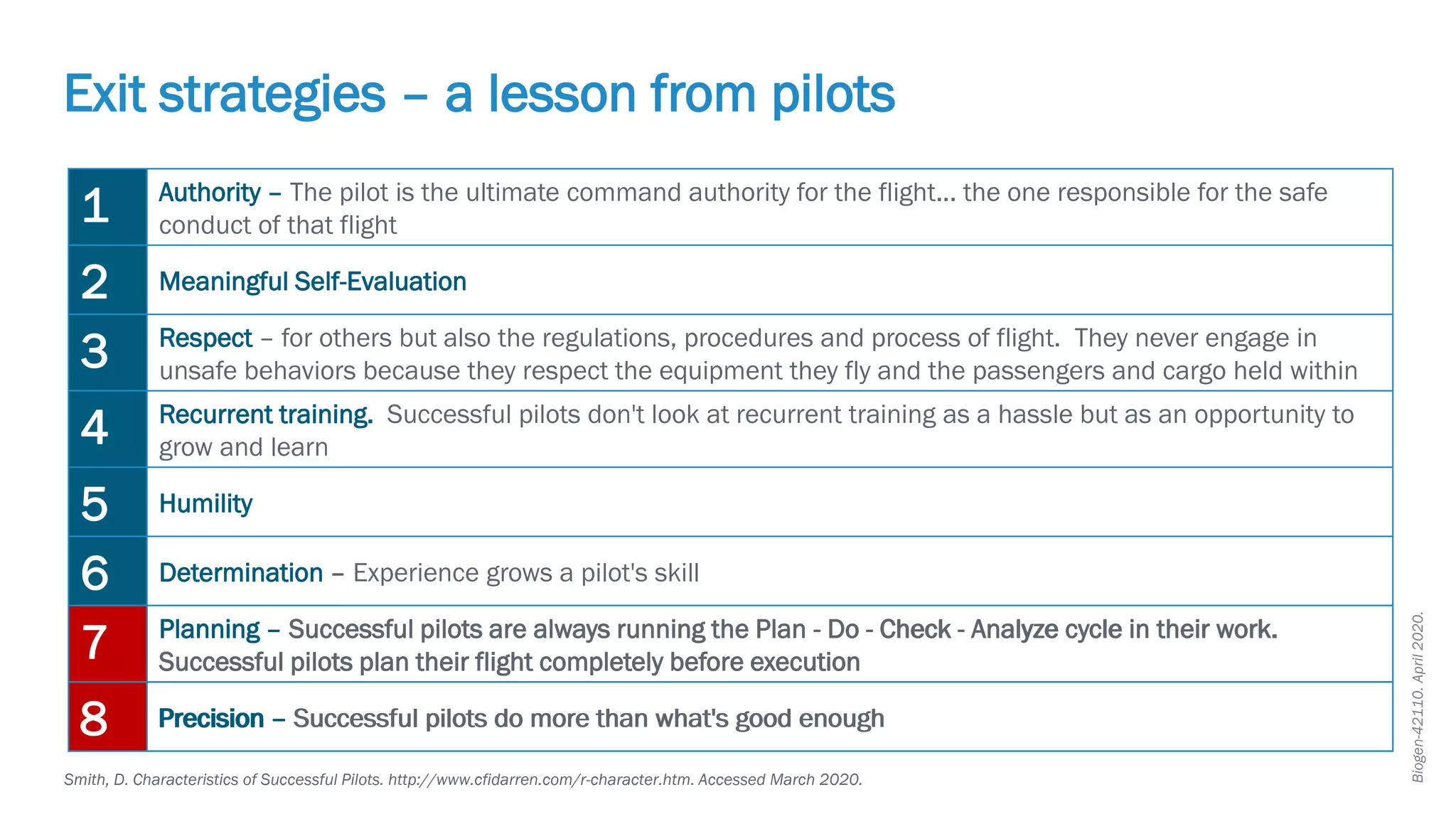 Biogen-42110.
April
2020.
Exit strategies – a lesson from pilots
Smith, D. Characteristics of Successful Pilots. http://www.cfidarren.com/r-character.htm. Accessed March 2020.
1 Authority – The pilot is the ultimate command authority for the flight... the one responsible for the safe
conduct of that flight
2 Meaningful Self-Evaluation
3 Respect – for others but also the regulations, procedures and process of flight. They never engage in
unsafe behaviors because they respect the equipment they fly and the passengers and cargo held within
4 Recurrent training. Successful pilots don't look at recurrent training as a hassle but as an opportunity to
grow and learn
5 Humility
6 Determination – Experience grows a pilot's skill
7 Planning – Successful pilots are always running the Plan - Do - Check - Analyze cycle in their work.
Successful pilots plan their flight completely before execution
8 Precision – Successful pilots do more than what's good enough
7 Planning – Successful pilots are always running the Plan - Do - Check - Analyze cycle in their work.
Successful pilots plan their flight completely before execution
8 Precision – Successful pilots do more than what's good enough
 