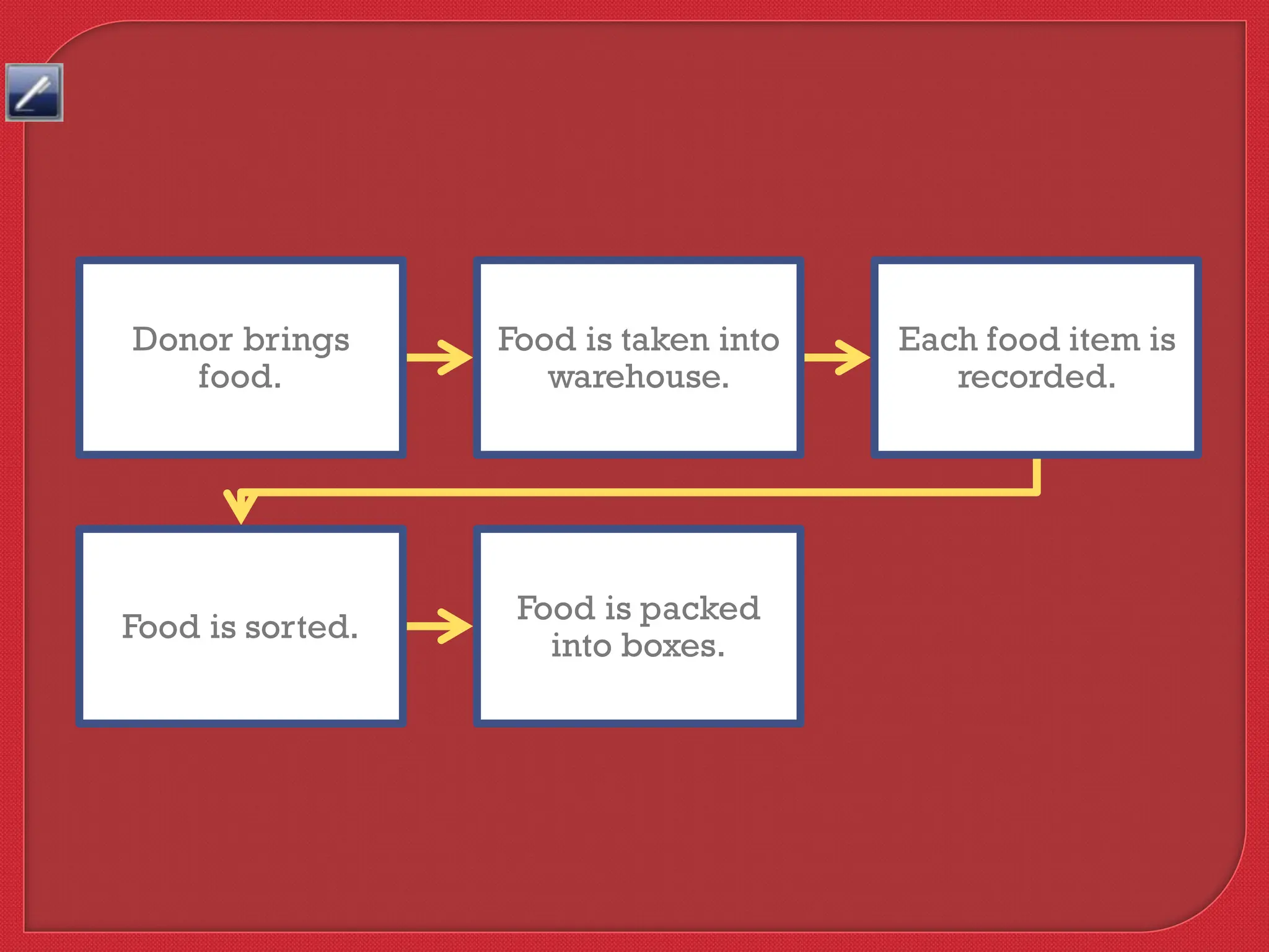 Donor brings
food.
Food is taken into
warehouse.
Each food item is
recorded.
Food is sorted.
Food is packed
into boxes.
 