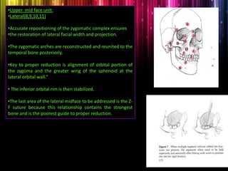 •Upper mid face unit:
•Lateral(8,9,10,11)
•Accurate repositioning of the zygomatic complex ensures
•the restoration of lateral facial width and projection.
•The zygomatic arches are reconstructed and reunited to the
temporal bone posteriorly.
•Key to proper reduction is alignment of orbital portion of
the zygoma and the greater wing of the sphenoid at the
lateral orbital wall.“
• The inferior orbital rim is then stabilized.
•The last area of the lateral midface to be addressed is the Z-
F suture because this relationship contains the strongest
bone and is the poorest guide to proper reduction.
1
2
3
4
5
6
7
8 9
10
11
12
13
14
3
 