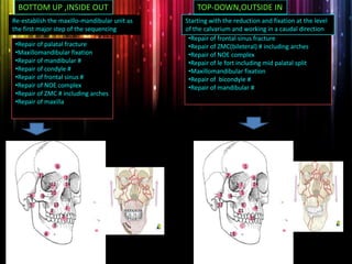 BOTTOM UP ,INSIDE OUT
•Repair of palatal fracture
•Maxillomandibular fixation
•Repair of mandibular #
•Repair of condyle #
•Repair of frontal sinus #
•Repair of NOE complex
•Repair of ZMC # including arches
•Repair of maxilla
TOP-DOWN,OUTSIDE IN
•Repair of frontal sinus fracture
•Repair of ZMC(bileteral) # including arches
•Repair of NOE complex
•Repair of le fort including mid palatal split
•Maxillomandibular fixation
•Repair of bicondyle #
•Repair of mandibular #
1
2
3
4
5
6
7
8 9
10
11
12
13
14
3
1
2
3 4
5
6
7
8
9
10
11
12
13
14
Re-establish the maxillo-mandibular unit as
the first major step of the sequencing
Starting with the reduction and fixation at the level
of the calvarium and working in a caudal direction
 