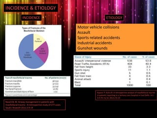 Motor vehicle collisions
Assault
Sports related accidents
Industrial accidents
Gunshot wounds
INCIDENCE
Kapoor P, Kalra N. A retrospective analysis of maxillofacial injuries
in patients reporting to a tertiary care hospital in East Delhi. Int J
Crit Illn Inj Sci 2012;2:6-10
Raval CB, M. Airway management in patients with
maxillofacial trauma - A retrospective study of 177 cases.
Saudi J Anaesth 2011;5:9-14
ETIOLOGY
INCIDENCE & ETIOLOGY
 