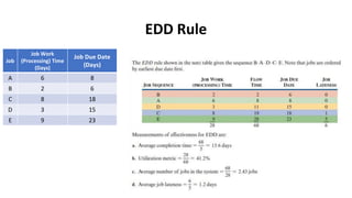 EDD Rule
Job
Job Work
(Processing) Time
(Days)
Job Due Date
(Days)
A 6 8
B 2 6
C 8 18
D 3 15
E 9 23
 