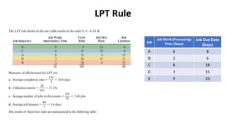 LPT Rule
Job
Job Work (Processing)
Time (Days)
Job Due Date
(Days)
A 6 8
B 2 6
C 8 18
D 3 15
E 9 23
 