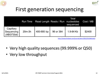 First generation sequencing
• Very high quality sequences (99.999% or Q50)
• Very low throughput
6/11/2015 BTI PGRP SummerInternshipProgram2015 12
Run Time Read Length Reads / Run
Total
nucleotides
sequenced
Cost / MB
Capillary
Sequencing
(ABI3730xl)
20m-3h 400-900 bp 96 or 384 1.9-84 Kb $2400
http://www.hindawi.com/journals/bmri/2012/251364/tab1/
 