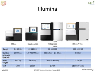 Illumina
6/11/2015 BTI PGRP SummerInternshipProgram2015 17
Output 0.3-15 Gb 20-120 GB 10-1500 GB 900-1800GB
Number
of Reads/
Flow cell
25 Million 130-400 Million 300 million – 2.5 Billion 3 Billion
Read
Length
2x300 bp 2x150 bp 2x250 - 2x125 bp 2x150 bp
Cost $99K $250K $740K $10M(10 units)
Source:Illumina
2500
3000
4000
500
 
