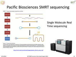 Pacific Biosciences SMRT sequencing
Single Molecule Real
Time sequencing
6/11/2015 BTI PGRP SummerInternshipProgram2015 22
http://smrt.med.cornell.edu/images/pacbio_library_prep-1.gif
 