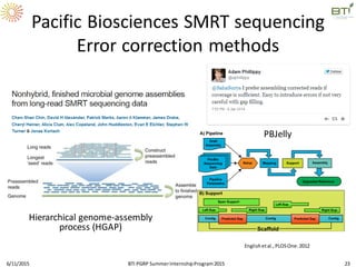 Pacific Biosciences SMRT sequencing
Error correction methods
6/11/2015 BTI PGRP SummerInternshipProgram2015 23
Hierarchical genome-assembly
process (HGAP)
Englishetal., PLOSOne.2012
PBJelly
 