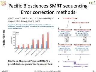Pacific Biosciences SMRT sequencing
Error correction methods
6/11/2015 BTI PGRP SummerInternshipProgram2015 24
PBcRPipeline
 