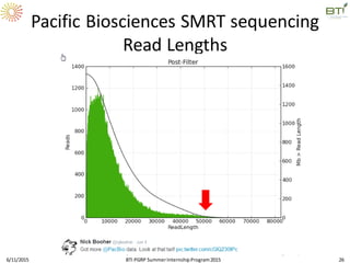 6/11/2015 BTI PGRP SummerInternshipProgram2015 26
Pacific Biosciences SMRT sequencing
Read Lengths
 