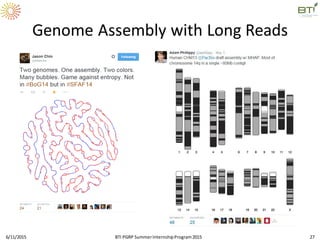 Genome Assembly with Long Reads
6/11/2015 BTI PGRP SummerInternshipProgram2015 27
 