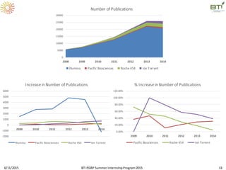 6/11/2015 BTI PGRP SummerInternshipProgram2015 33
0
5000
10000
15000
20000
25000
30000
2008 2009 2010 2011 2012 2013 2014
Number of Publications
Illumina Pacific Biosciences Roche 454 Ion Torrent
-2000
-1000
0
1000
2000
3000
4000
5000
6000
2009 2010 2011 2012 2013 2014
Increasein Number of Publications
Illumina Pacific Biosciences Roche 454 Ion Torrent
0.00%
20.00%
40.00%
60.00%
80.00%
100.00%
120.00%
2009 2010 2011 2012 2013 2014
% Increasein Number of Publications
Pacific Biosciences Roche 454 Ion Torrent
 