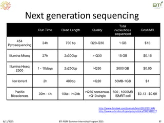 Next generation sequencing
6/11/2015 BTI PGRP SummerInternshipProgram2015 37
Run Time Read Length Quality
Total
nucleotides
sequenced
Cost/MB
454
Pyrosequencing
24h 700 bp Q20-Q30 1 GB $10
Illumina Miseq 27h 2x300bp > Q30 15 GB $0.15
Illumina Hiseq
2500
1 - 10days 2x250bp >Q30 3000 GB $0.05
Ion torrent 2h 400bp >Q20 50MB-1GB $1
Pacific
Biosciences
30m - 4h 10kb - >40kb
>Q50 consensus
>Q10 single
500 - 1000MB
/SMRT cell
$0.13 - $0.60
http://www.hindawi.com/journals/bmri/2012/251364/
http://www.ncbi.nlm.nih.gov/pmc/articles/PMC3431227
 