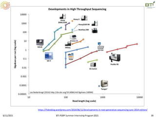 6/11/2015 BTI PGRP SummerInternshipProgram2015 39
https://flxlexblog.wordpress.com/2014/06/11/developments-in-next-generation-sequencing-june-2014-edition/
 